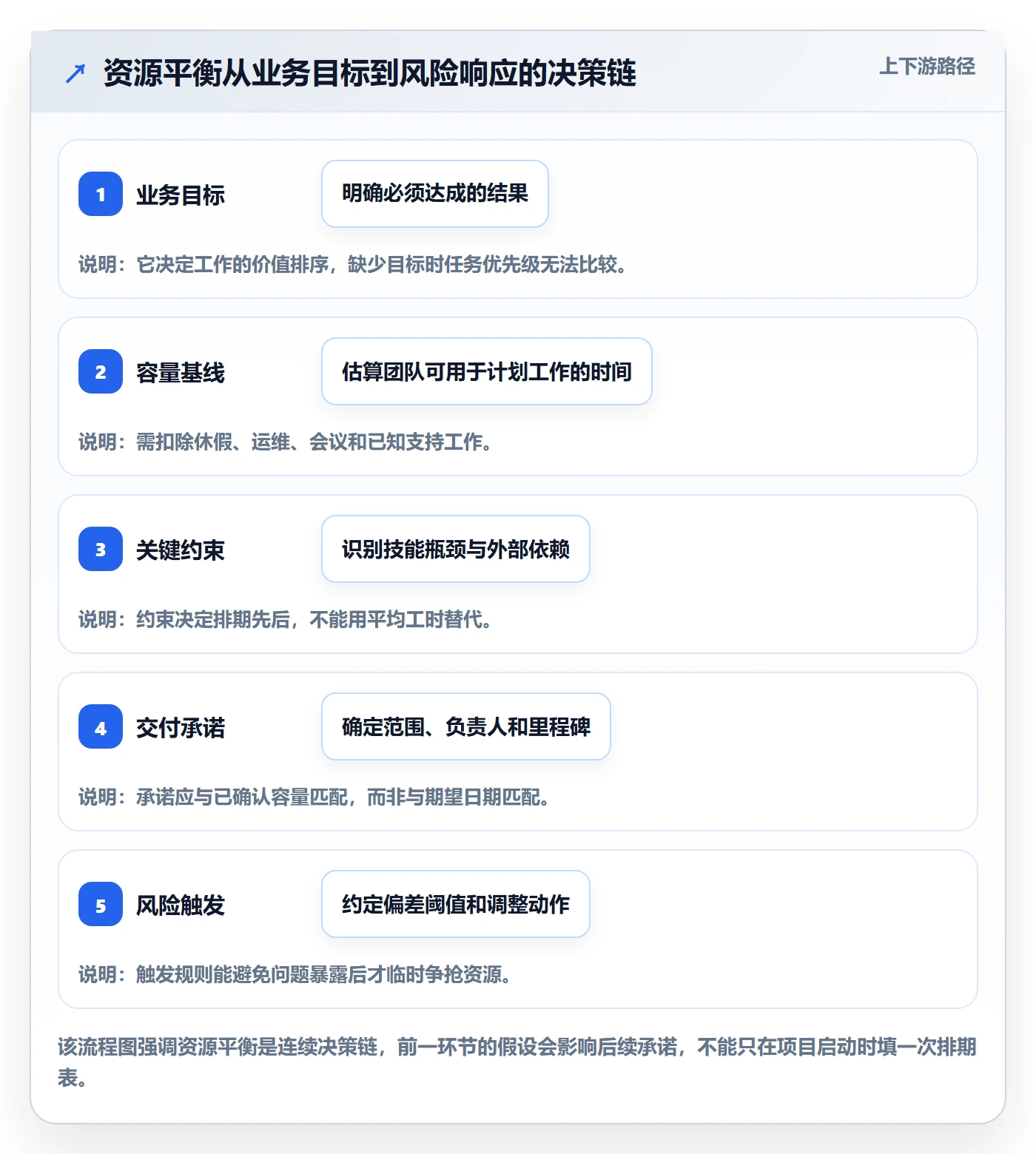 资源平衡管理指南：产品经理如何做好资源负载，风险控制全流程