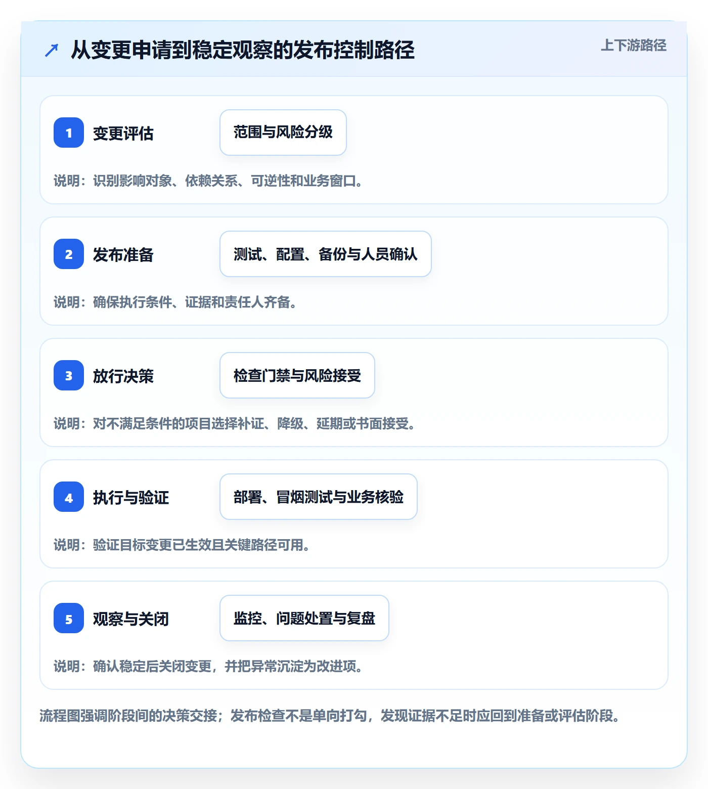 发布检查管理指南:实施团队如何做好发布管理,流程优化全流程