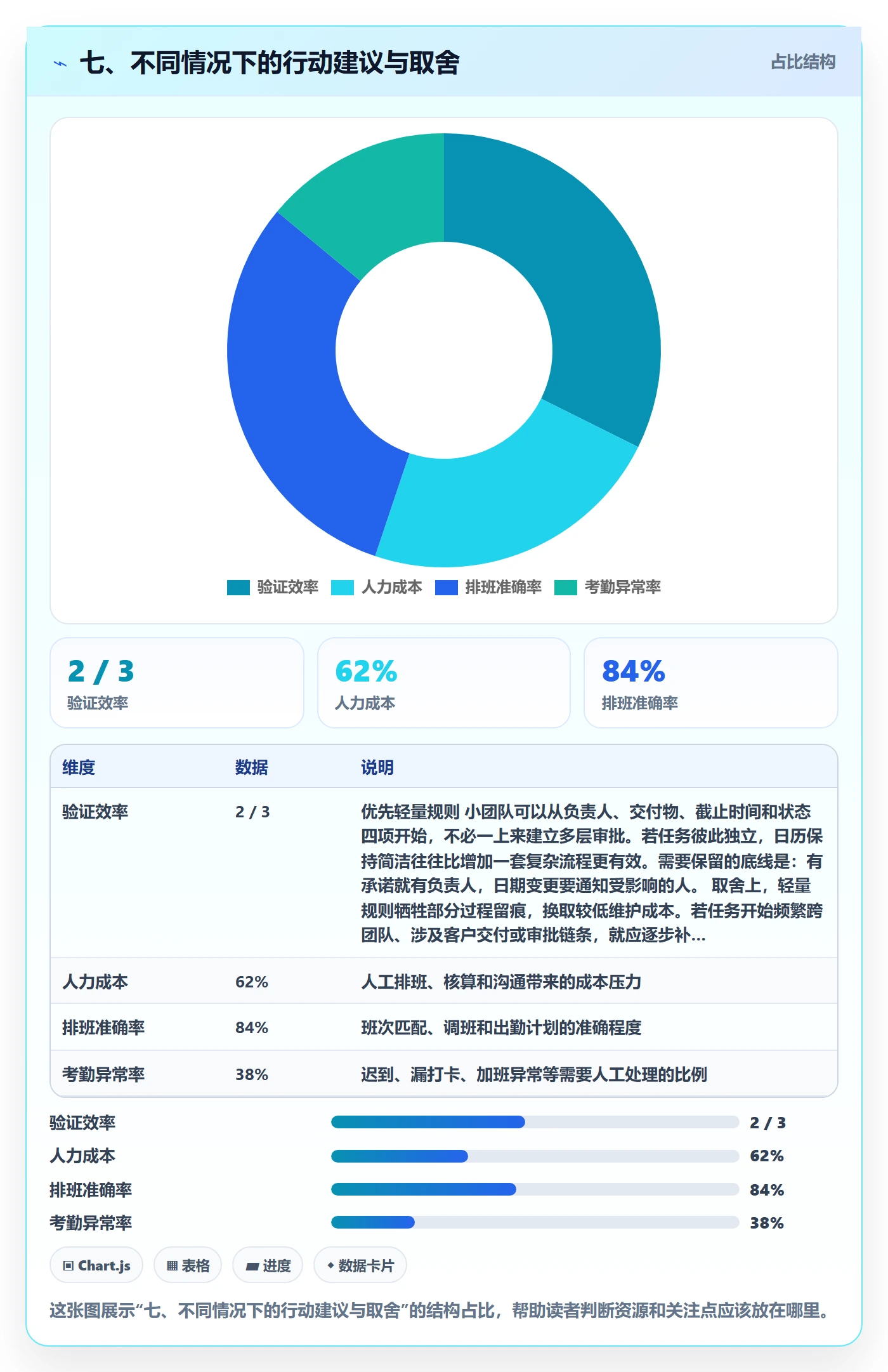 七、不同情况下的行动建议与取舍