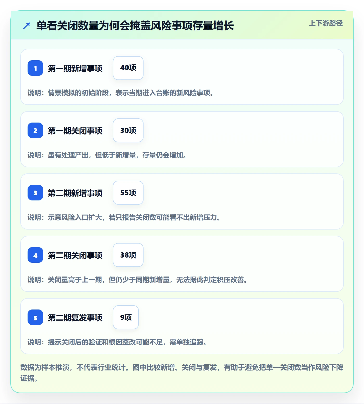已完成流程与规范:管理层看板风险控制关键指标