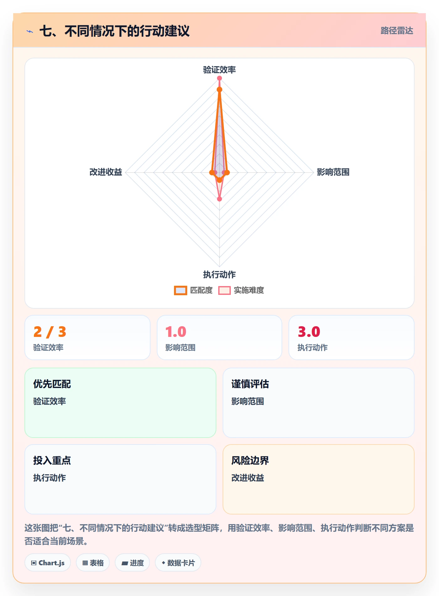 七、不同情况下的行动建议