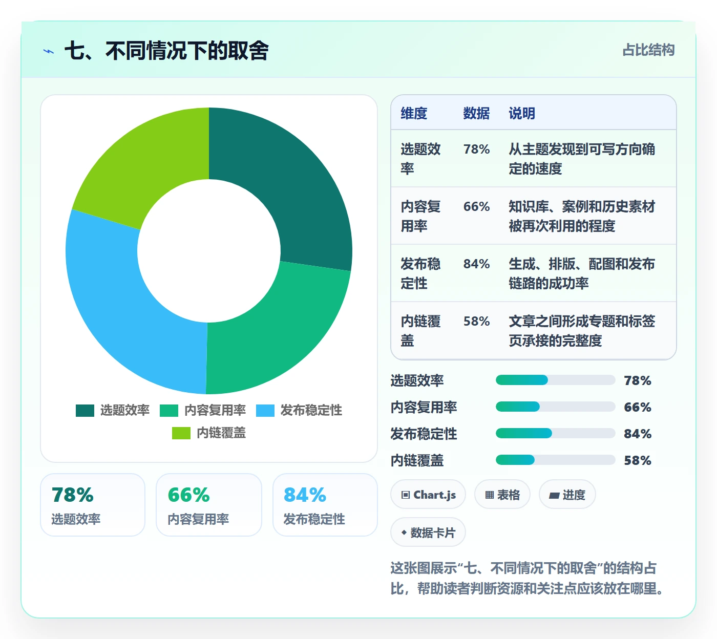七、不同情况下的取舍
