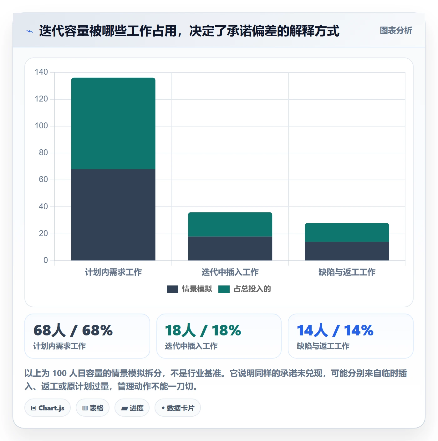 迭代任务最佳实践：管理层迭代管理数据分析，常见问题
