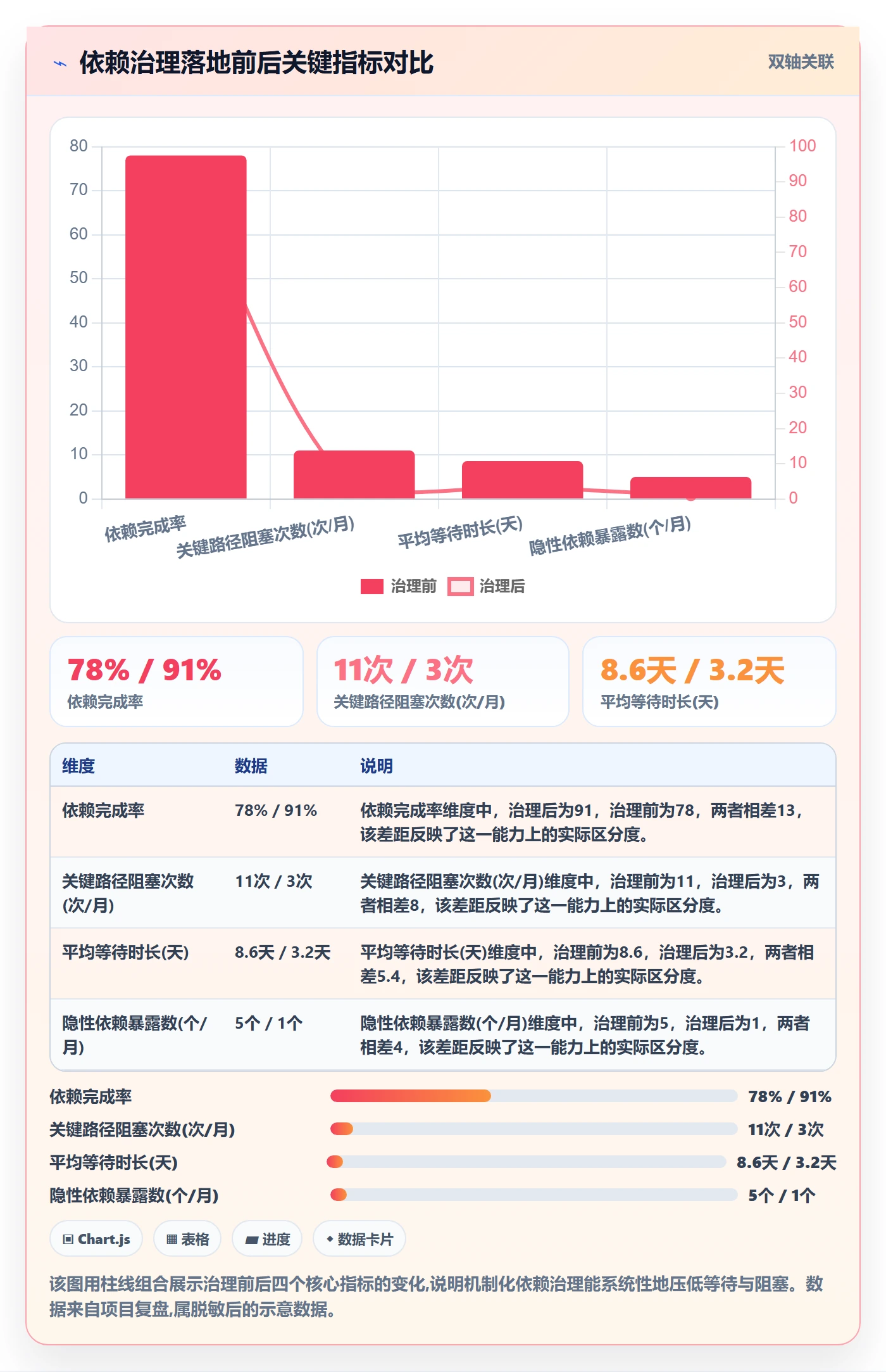 后置任务最佳实践:项目负责人任务依赖数据分析,常见问题
