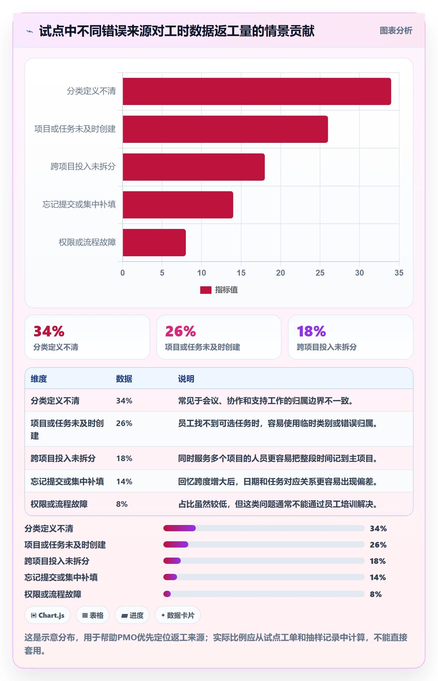 日报工时落地方案:PMO开展工时表的风险控制案例解析