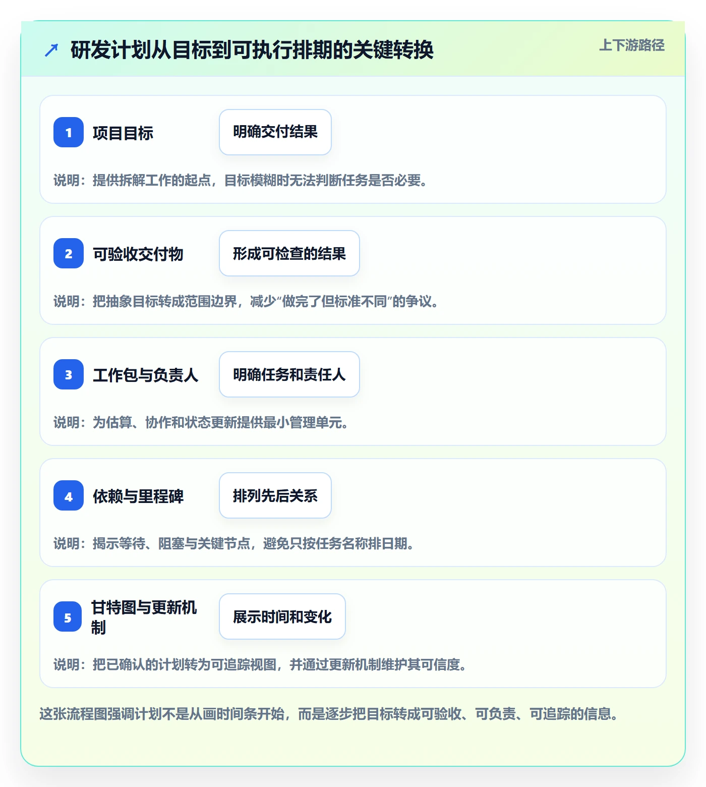计划时间管理方法大全：研发团队甘特图落地方案落地清单