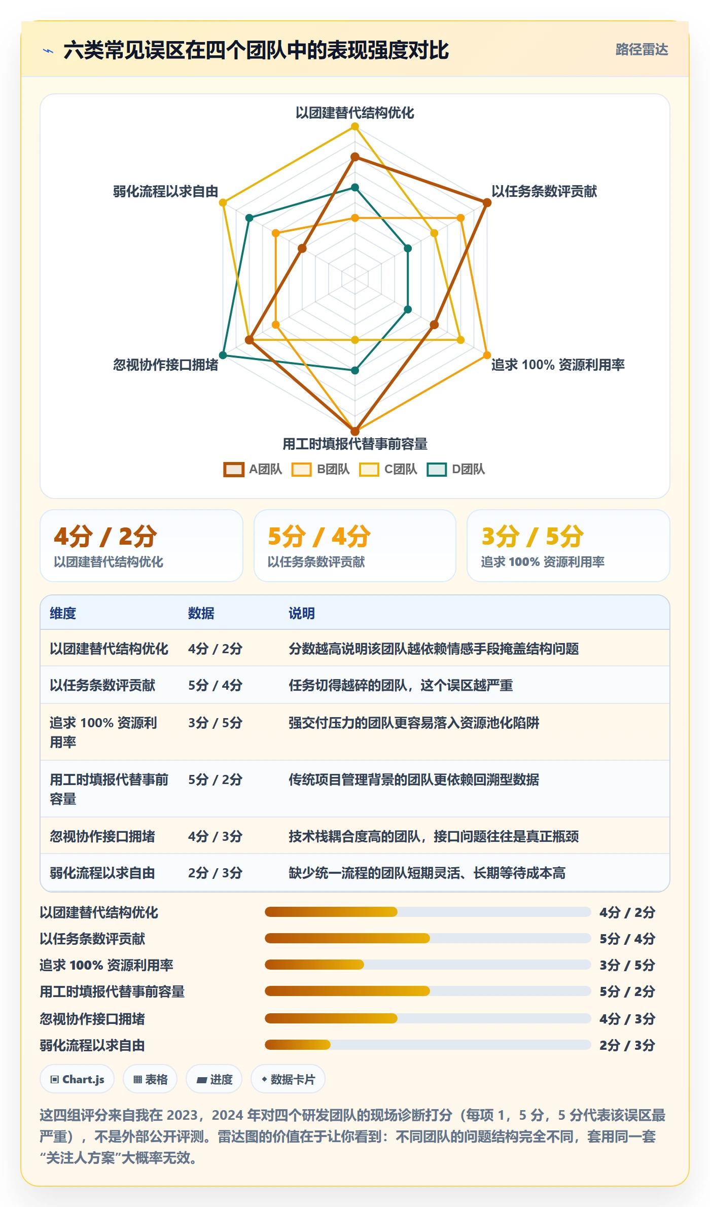 关注人最佳实践:研发团队任务管理实操方法,常见问题
