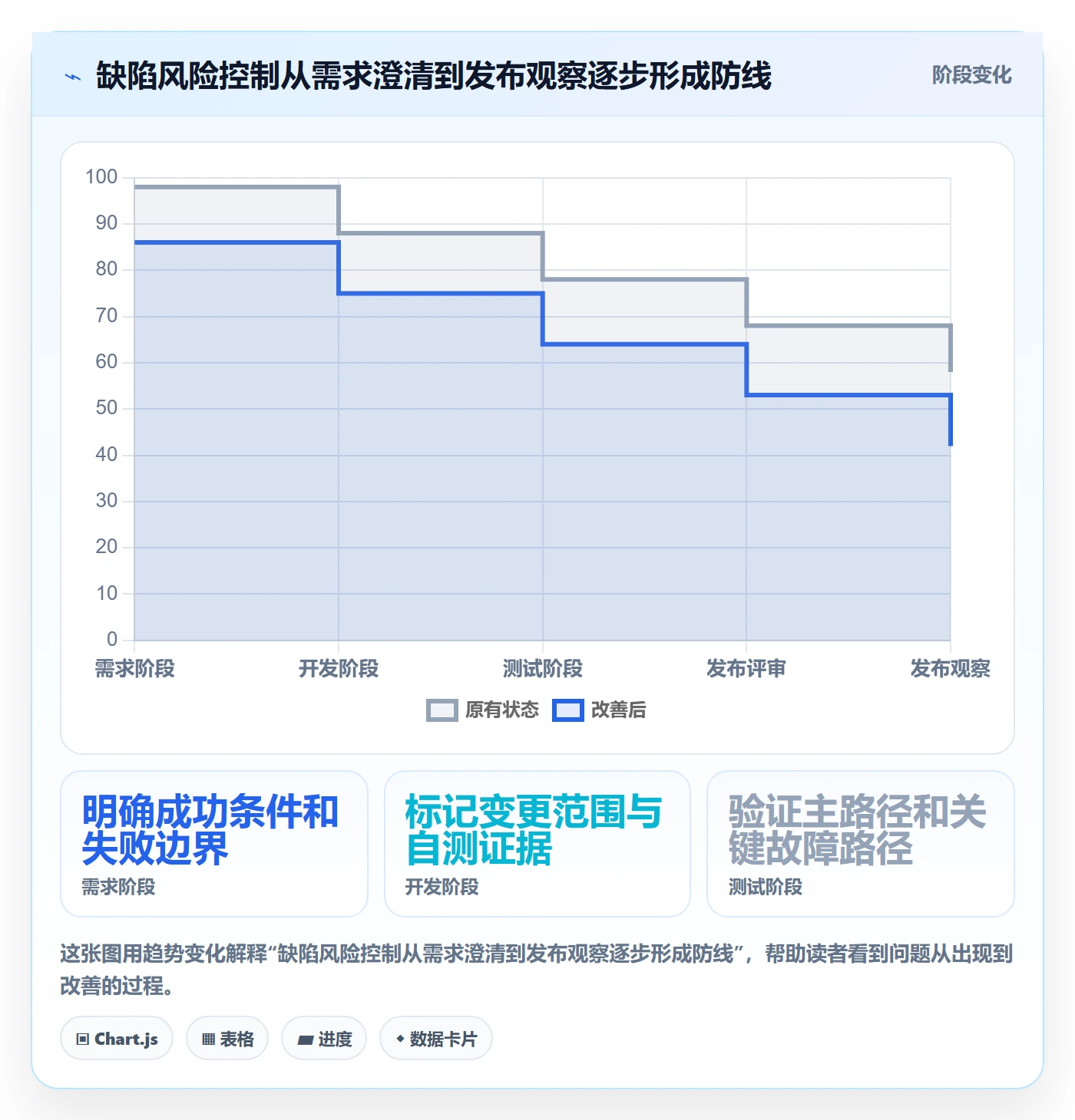 Bug最佳实践：项目经理Bug / 缺陷风险控制，常见问题