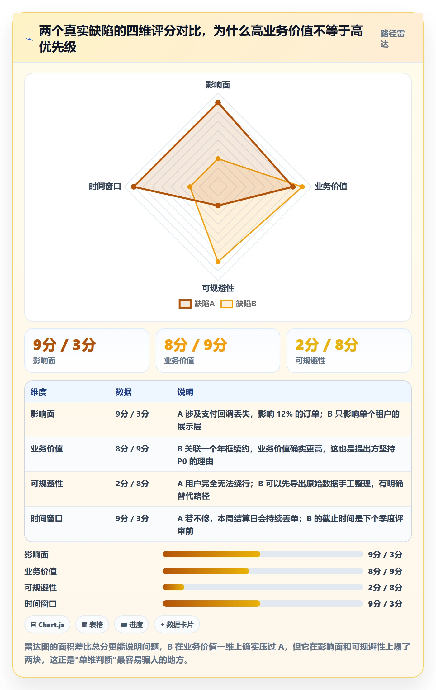 优先级流程与规范:跨部门团队Bug / 缺陷落地方案关键指标