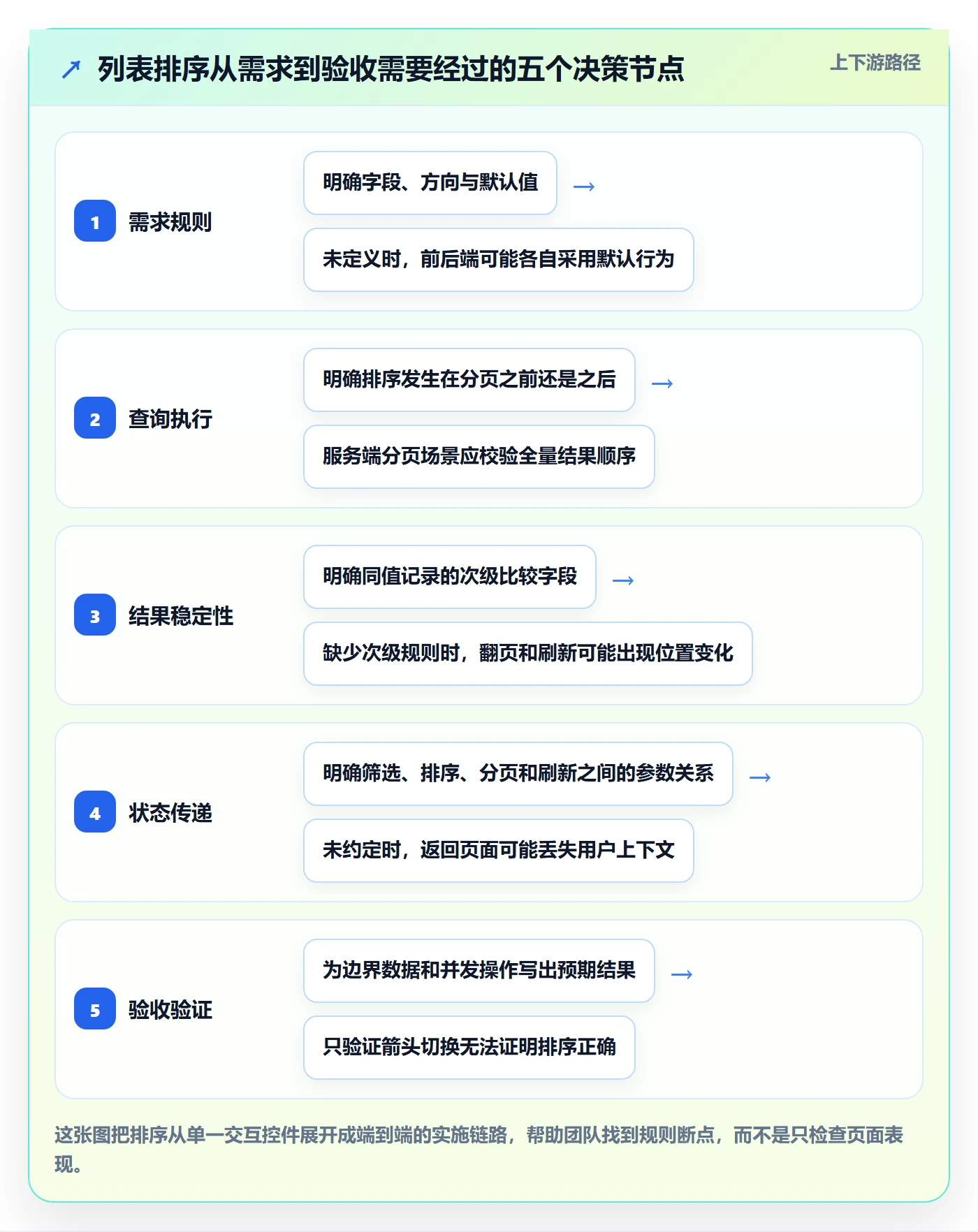 列表视图排序教程：实施团队最佳实践，避坑指南
