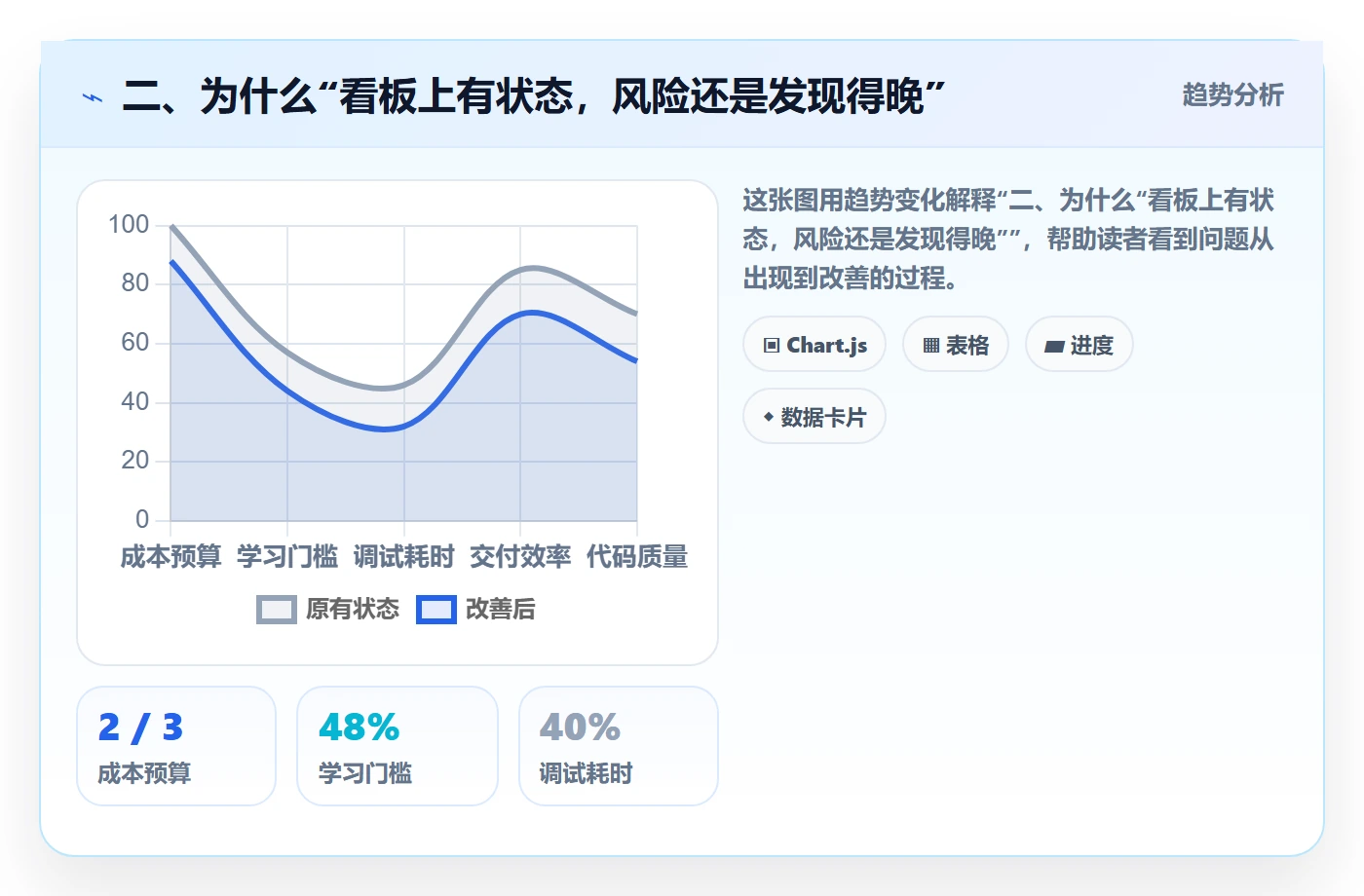 二、为什么“看板上有状态,风险还是发现得晚”