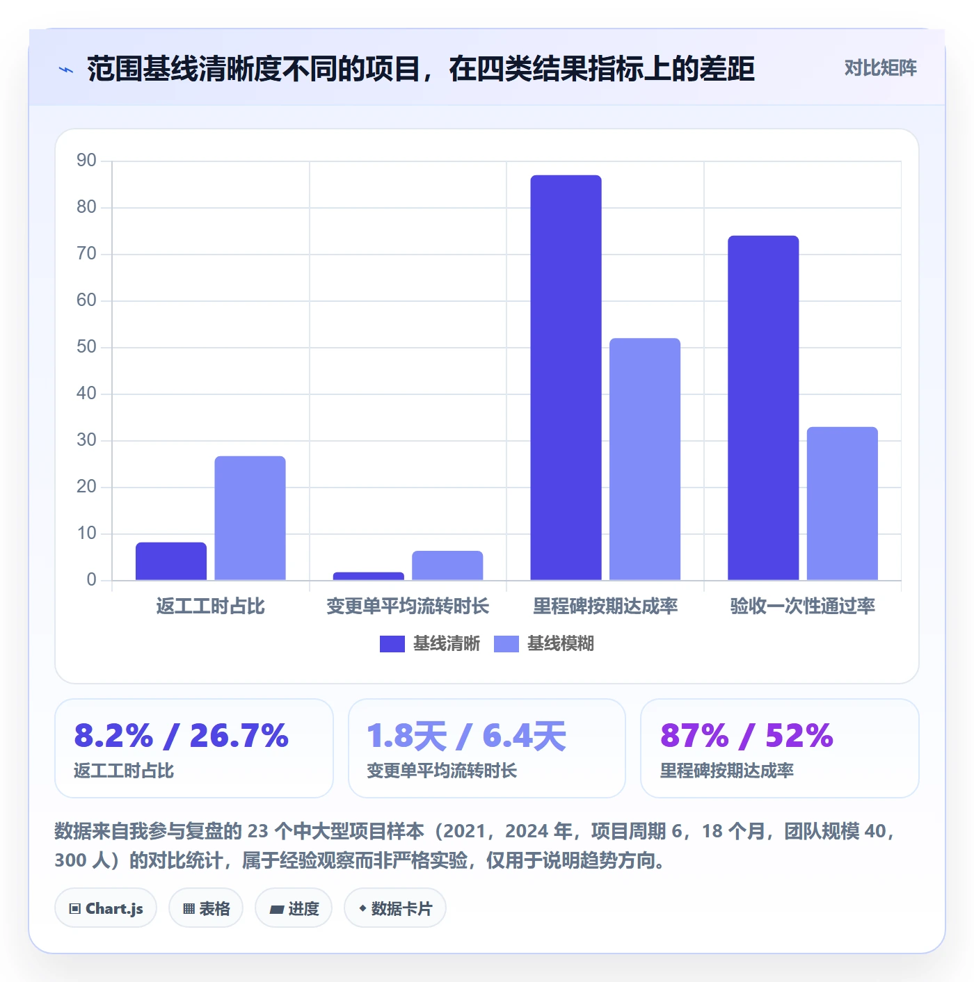 工作分解最佳实践：项目负责人项目范围流程优化，常见问题