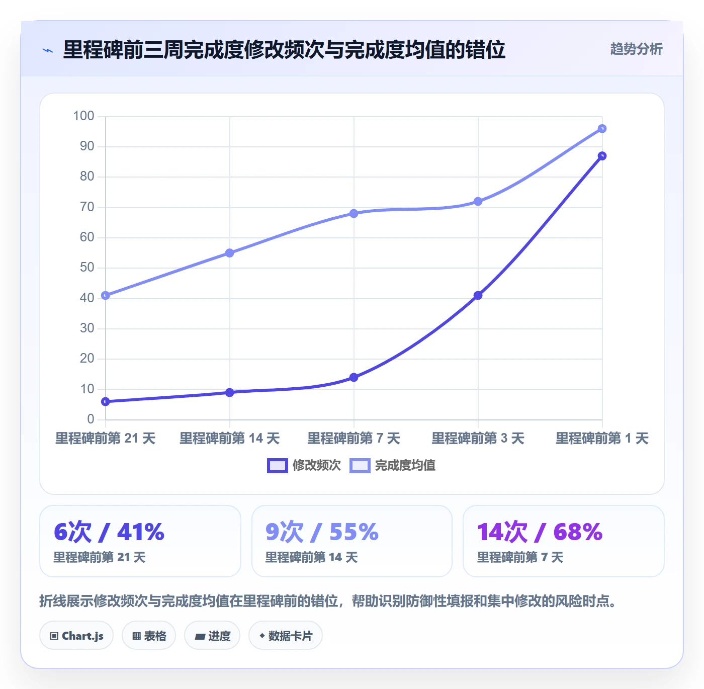 完成度流程与规范:PMO任务属性协同管理关键指标