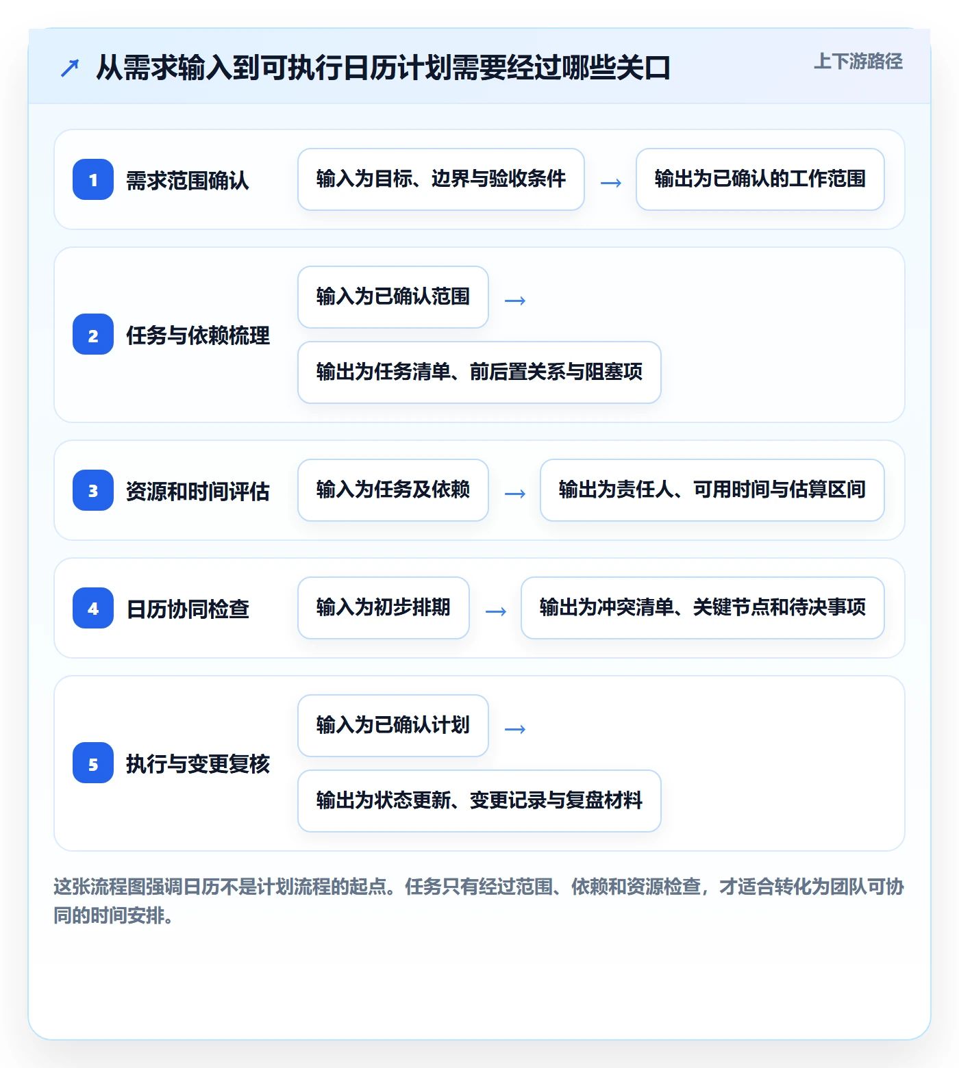 计划安排管理指南：研发团队如何做好日历视图，流程优化全流程