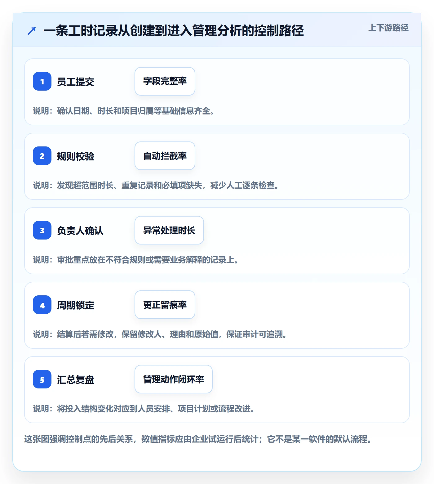 Timesheet怎么做?企业管理者入门指南:工时表从0到1