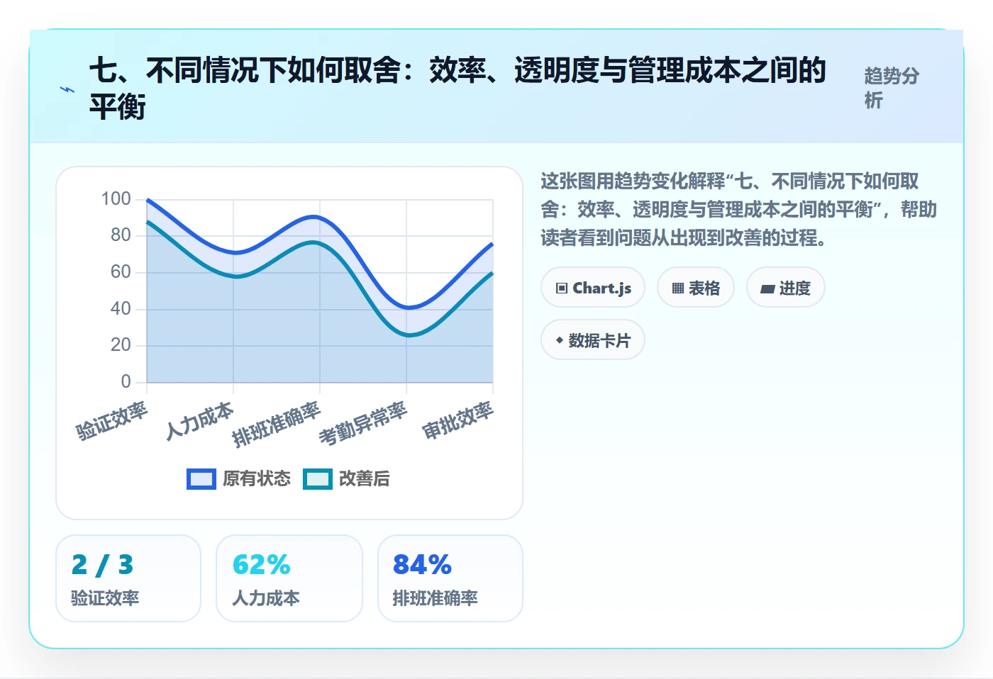 七、不同情况下如何取舍：效率、透明度与管理成本之间的平衡