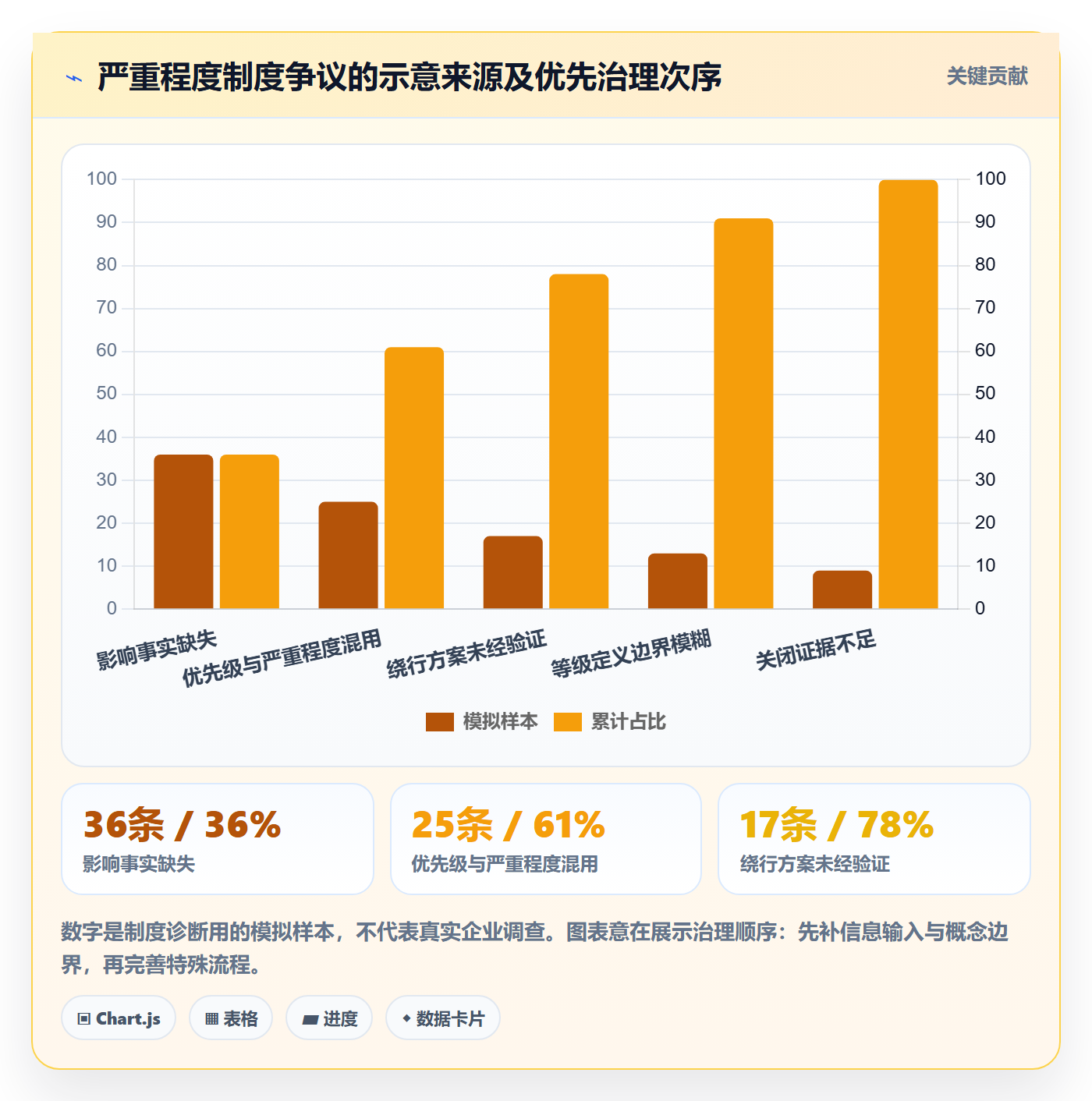 Bug / 缺陷严重程度教程:PMO制度设计,避坑指南