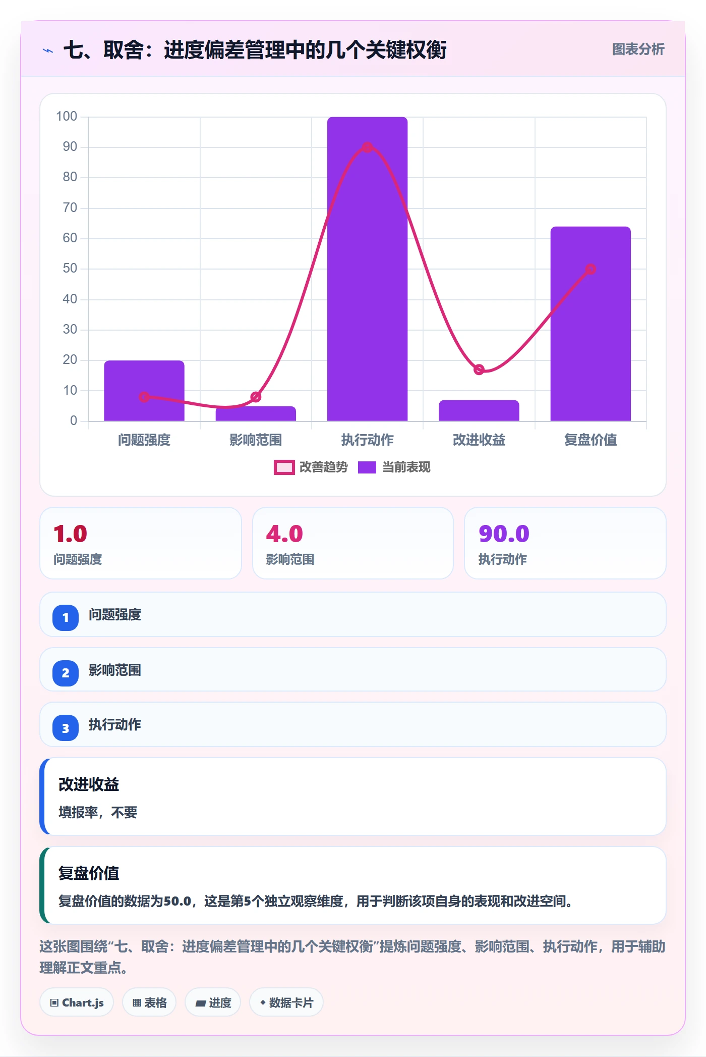 七、取舍:进度偏差管理中的几个关键权衡