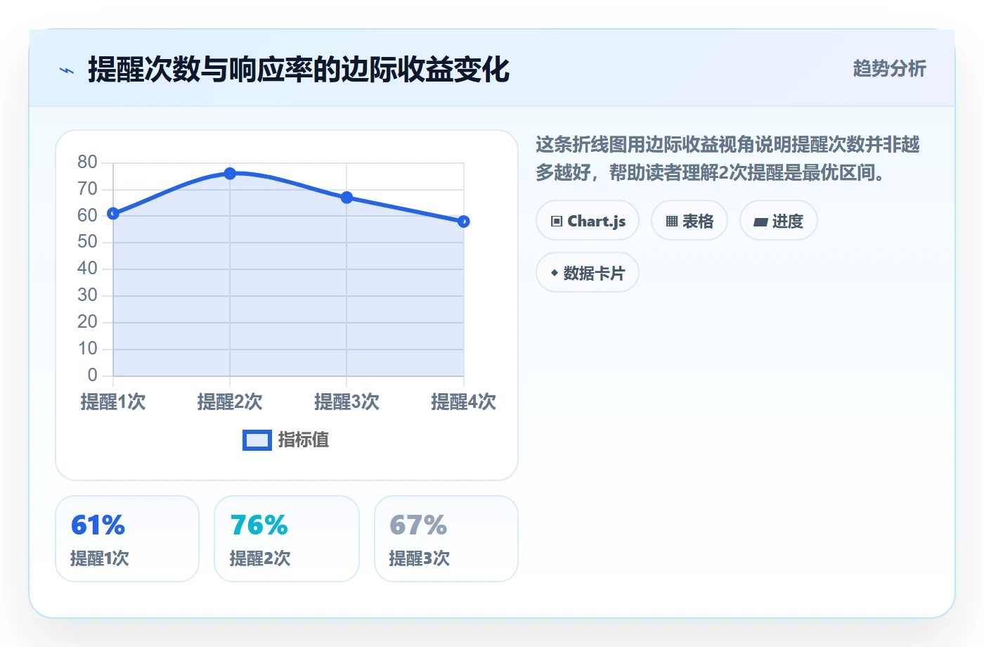 提前提醒落地方案：项目负责人开展任务提醒的数据分析案例解析