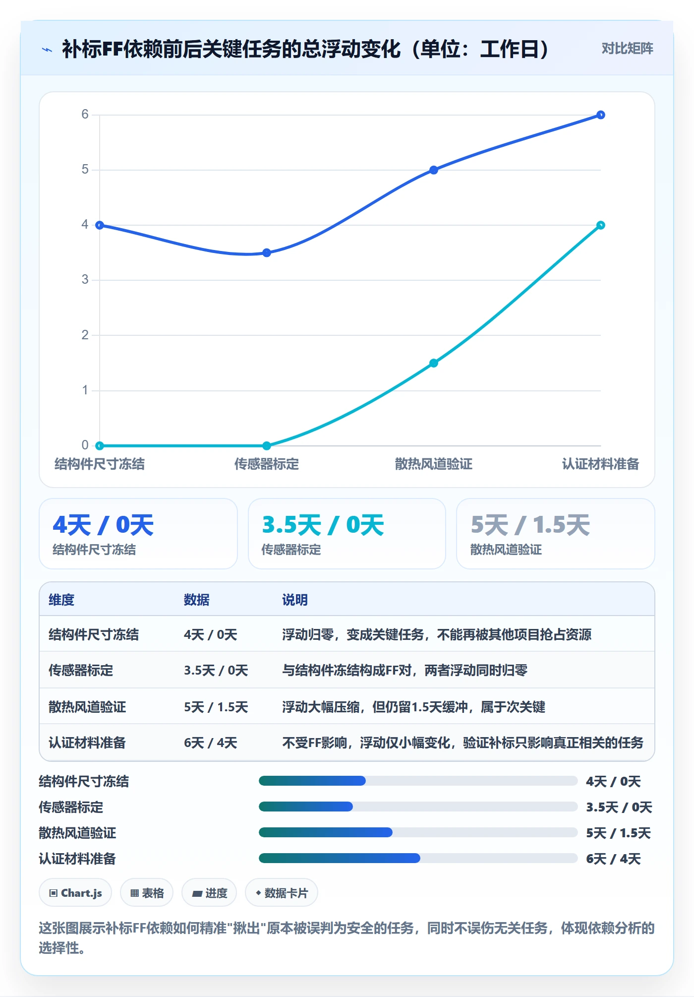 FF落地方案:PMO开展任务依赖的数据分析案例解析
