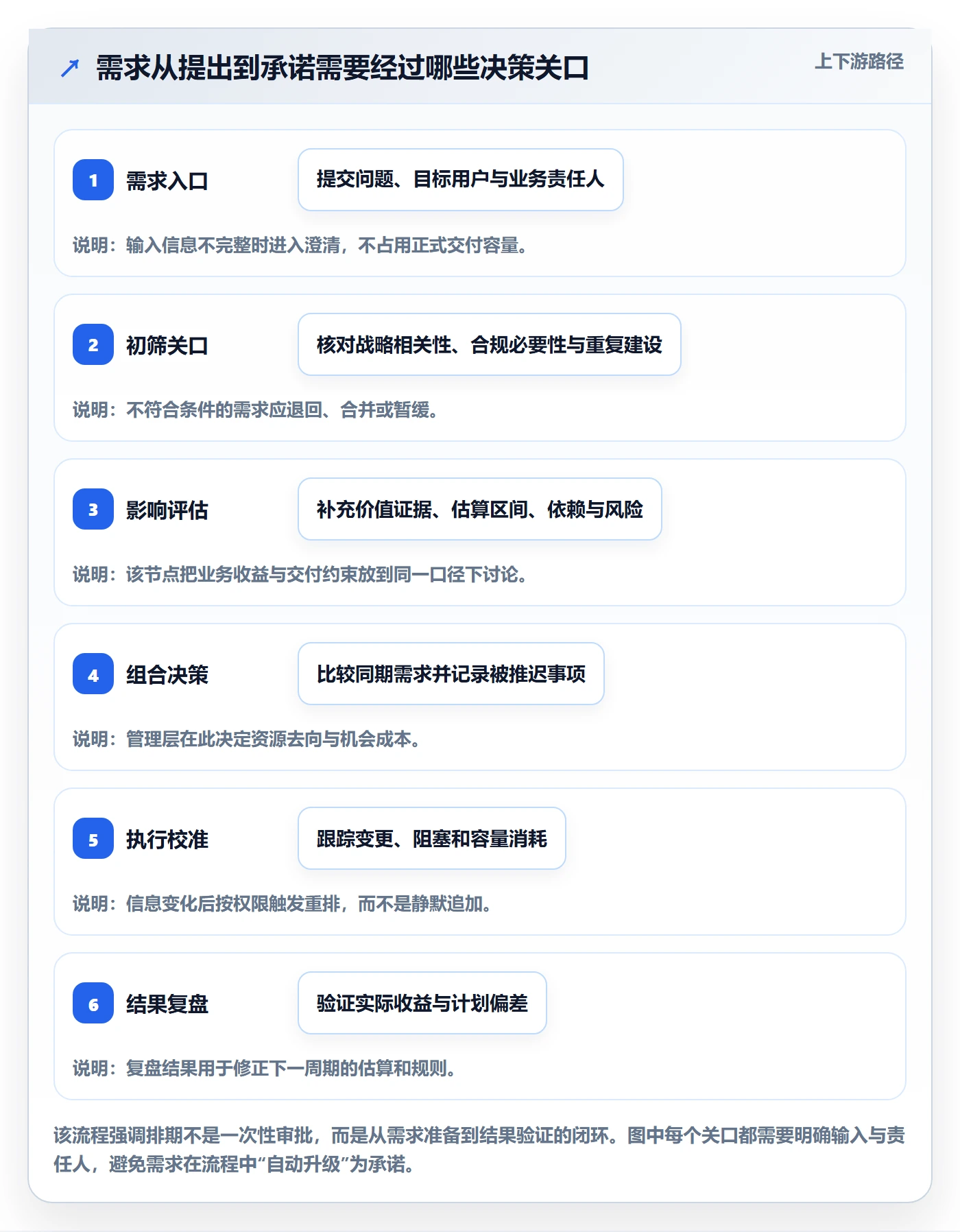 需求排期资源评估全流程：管理层制度设计与一文讲清