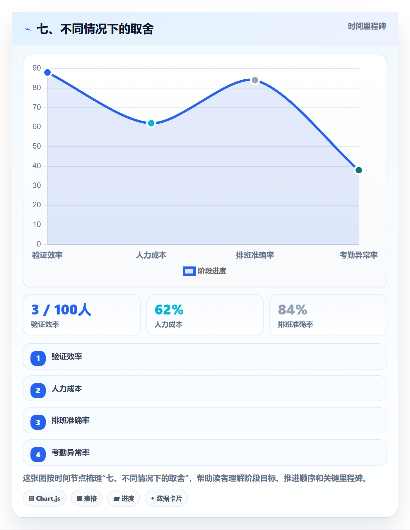 七、不同情况下的取舍