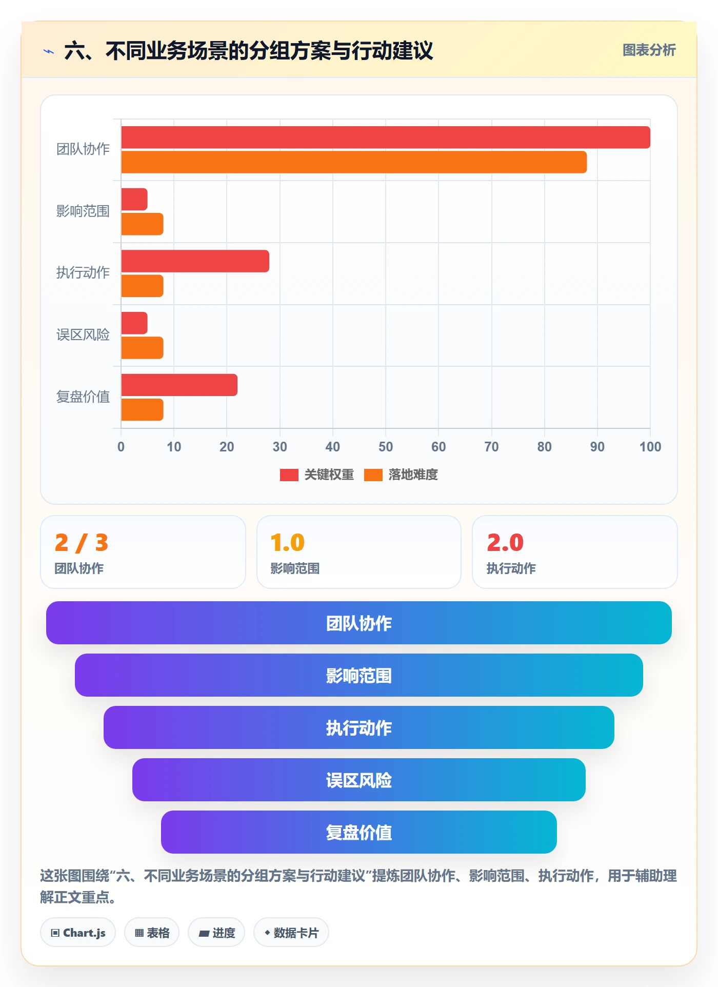 六、不同业务场景的分组方案与行动建议