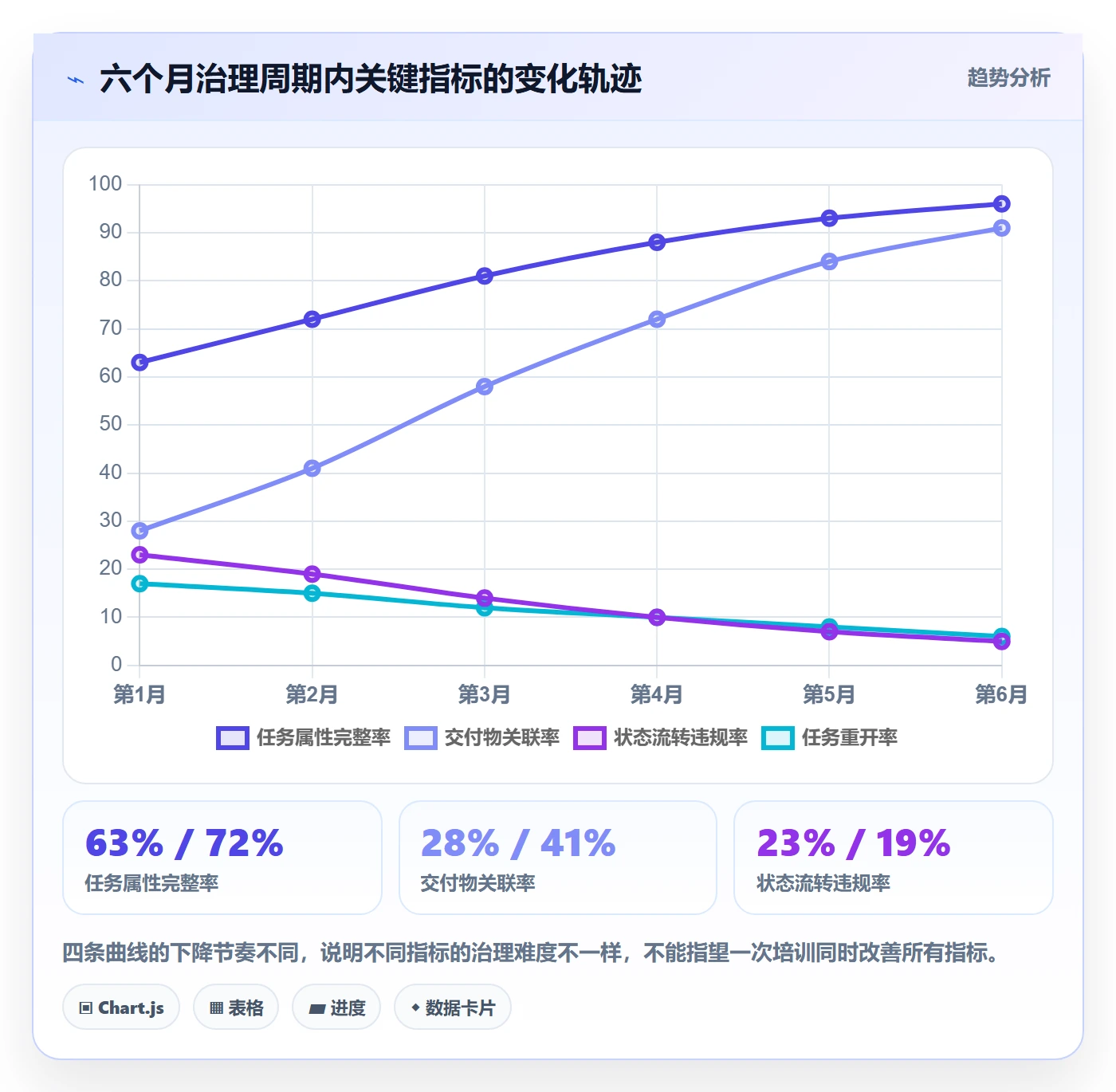 完成度流程与规范：项目经理任务属性数据分析关键指标
