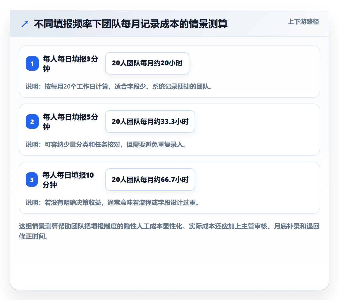 工时表如何做好项目工时？项目成员最佳实践与操作步骤