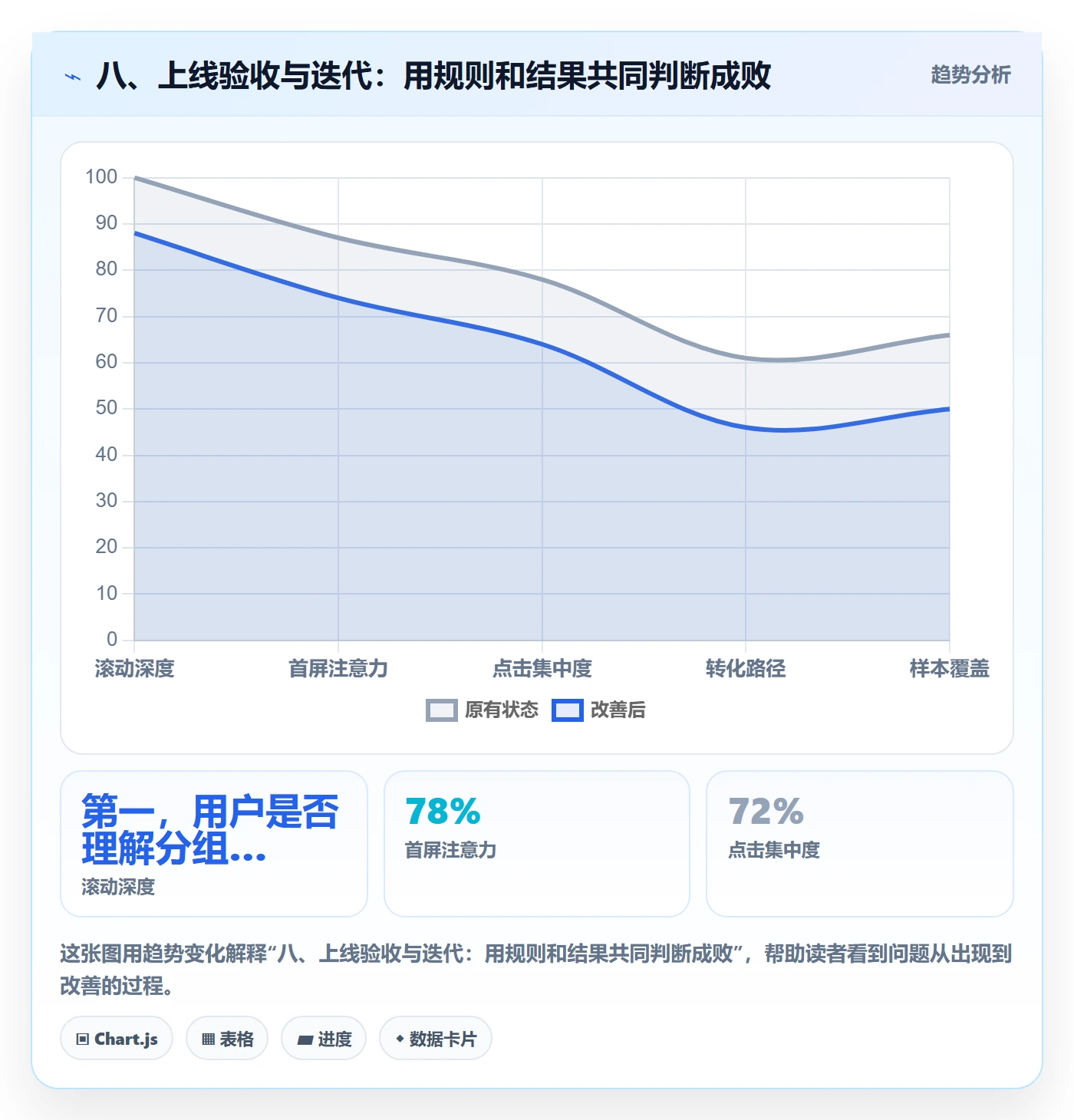 八、上线验收与迭代:用规则和结果共同判断成败