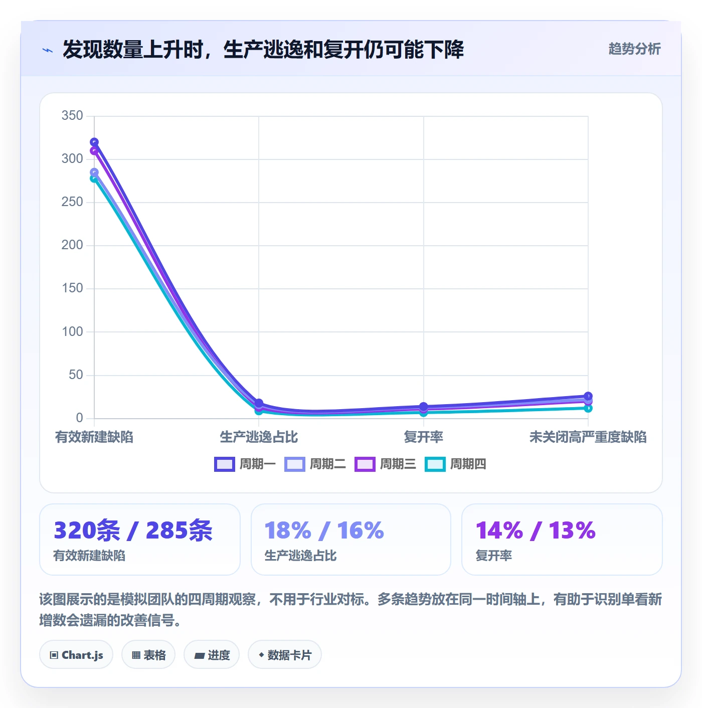 问题流程与规范：管理层Bug / 缺陷最佳实践关键指标