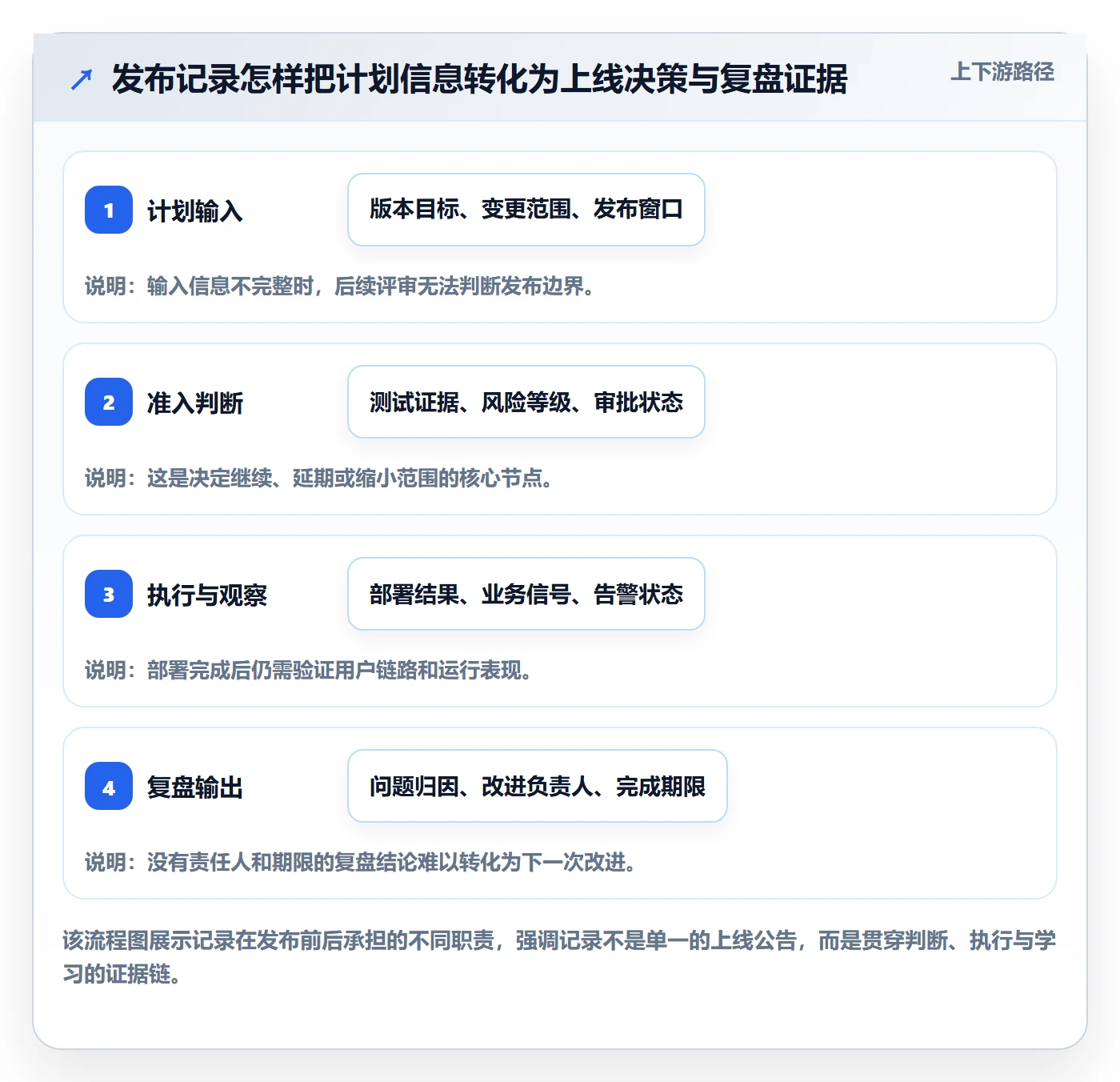 发布记录管理指南：项目负责人如何做好发布管理，最佳实践全流程