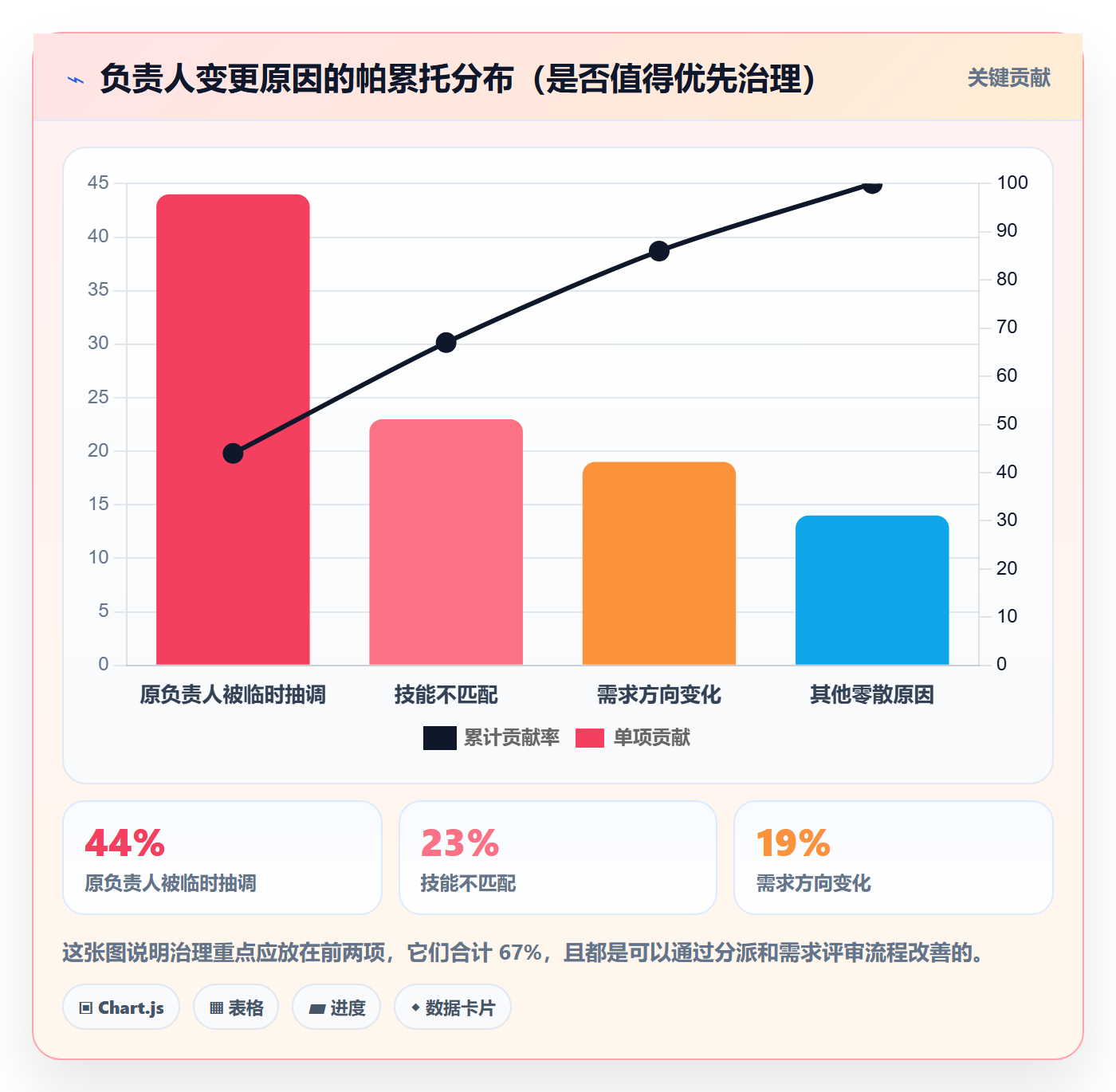 任务负责人变更管理方法大全:产品经理任务分派数据分析落地清单