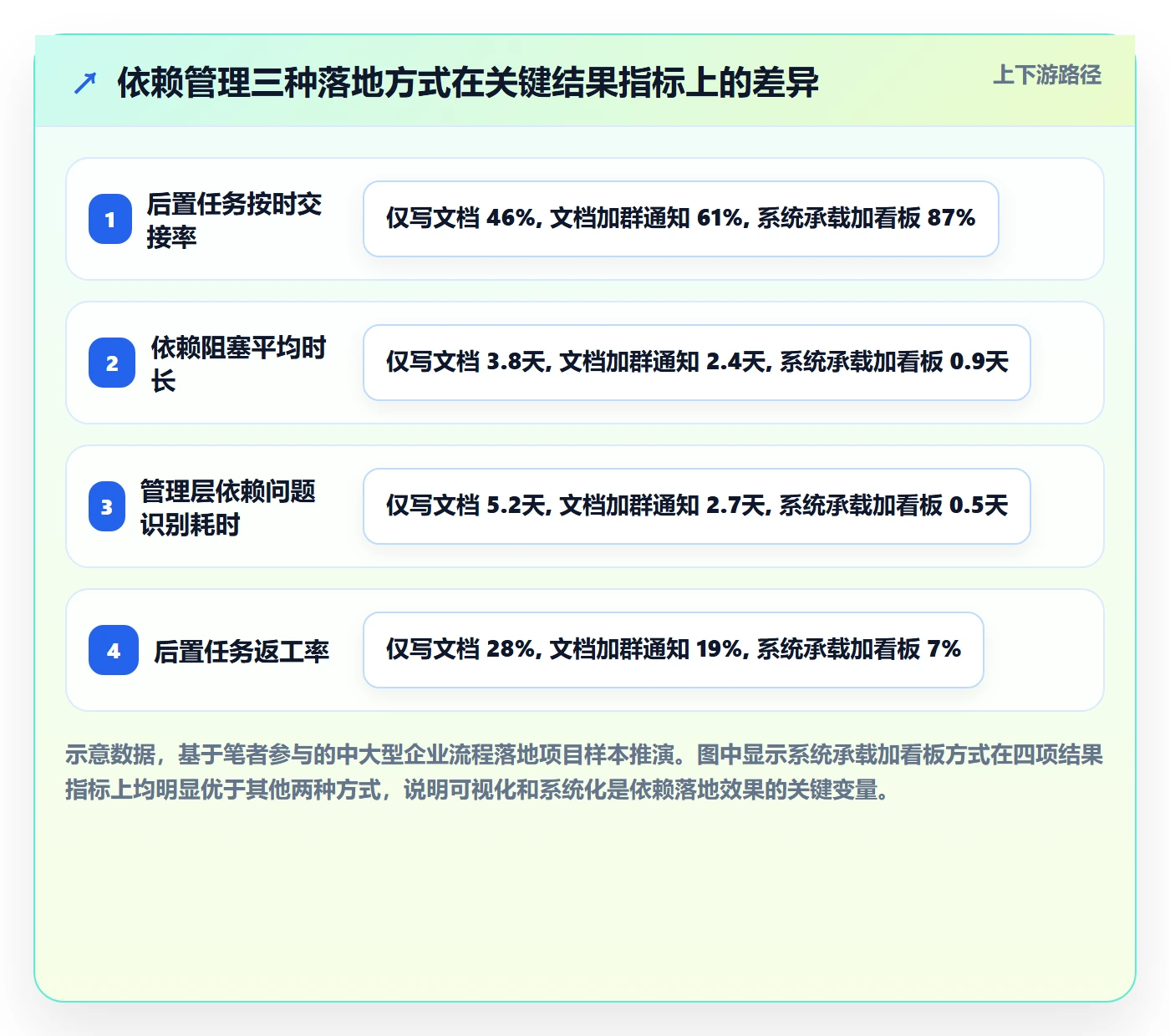 后置任务流程与规范：管理层任务依赖落地方案关键指标