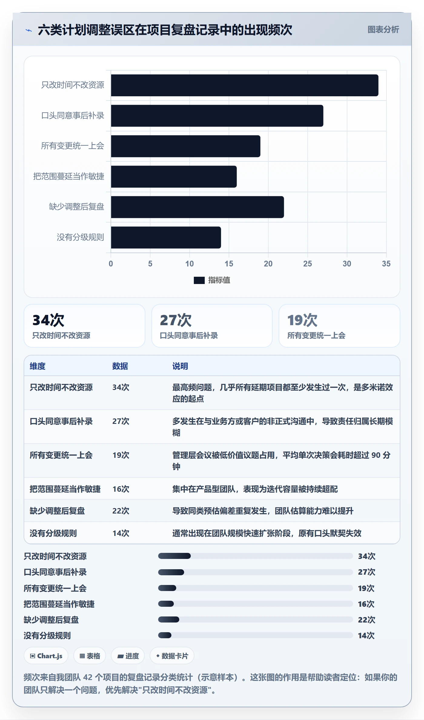 项目规划如何做好计划调整?管理层协同管理与操作步骤