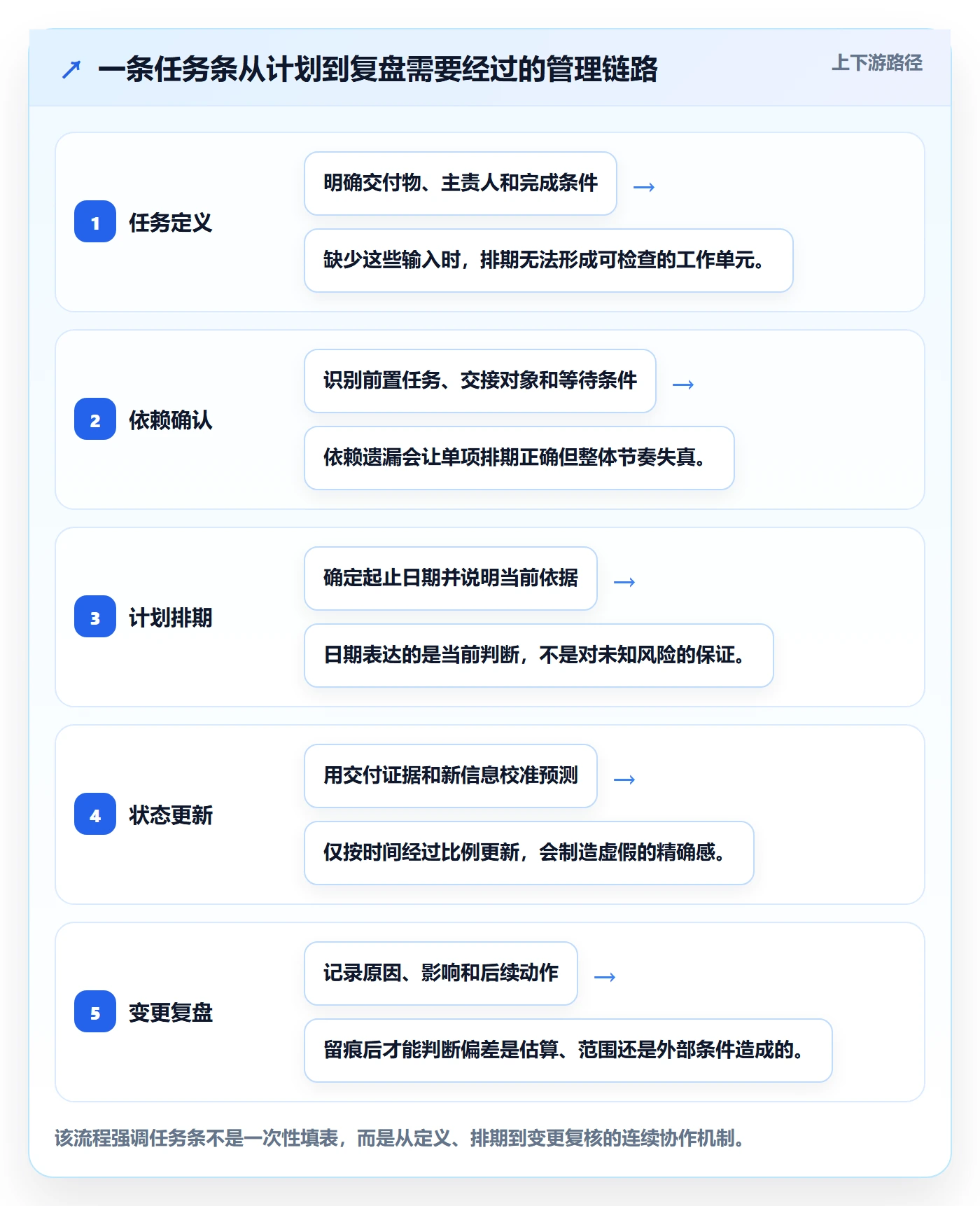 甘特图任务条教程：研发团队制度设计，避坑指南