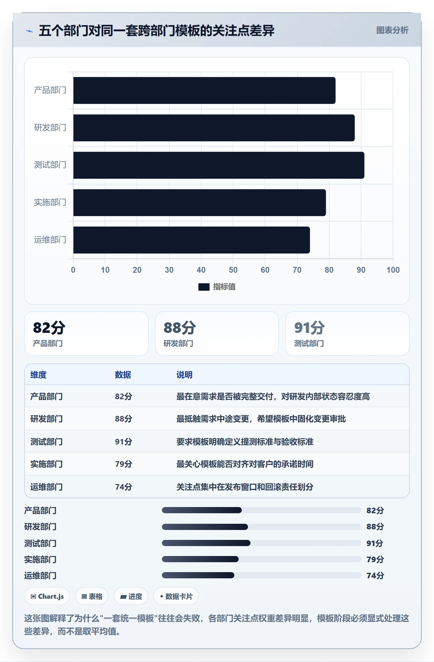 模板阶段怎么做？跨部门团队流程优化：项目模板从0到1