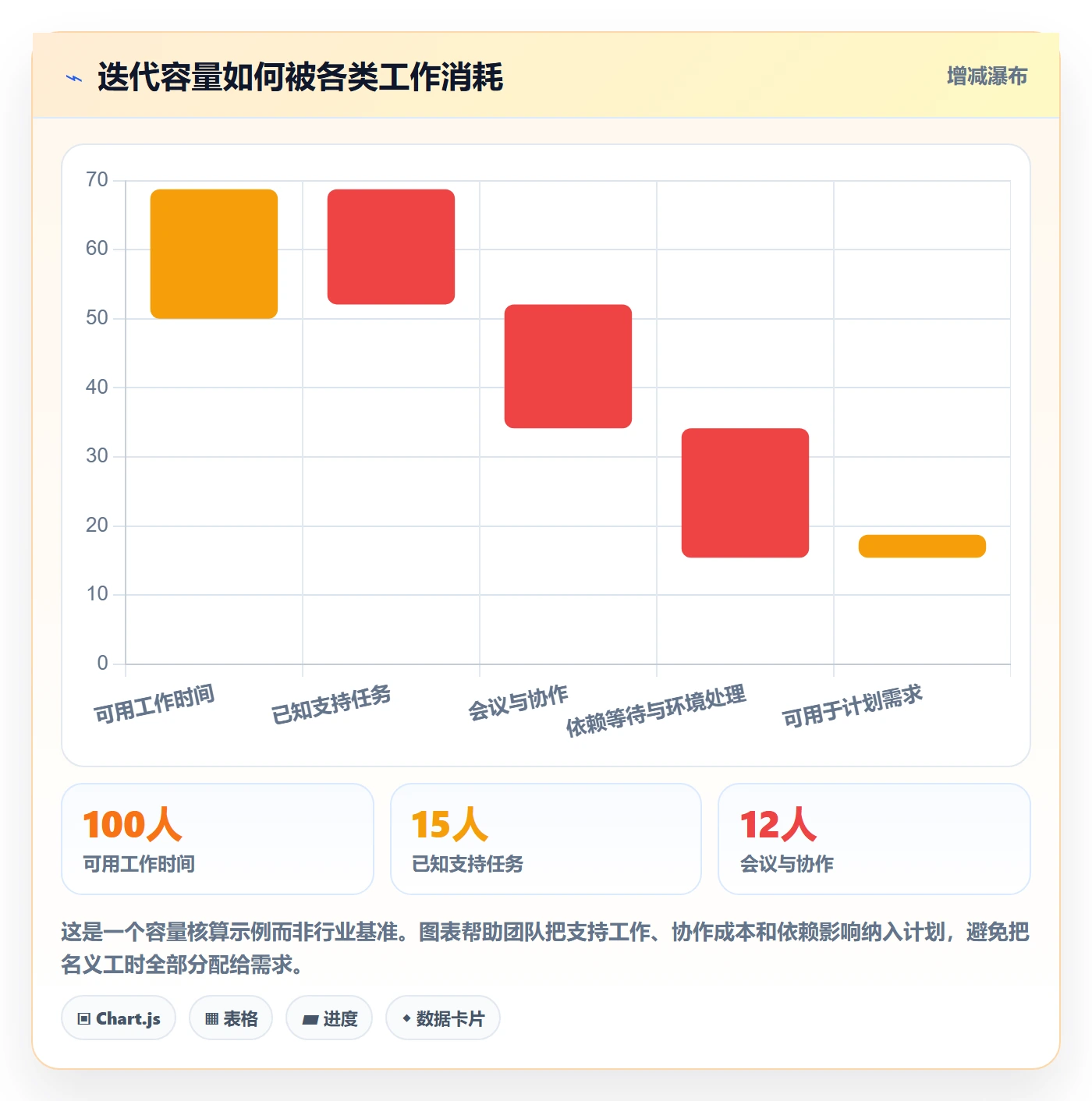 迭代最佳实践:项目经理敏捷项目实操方法,常见问题