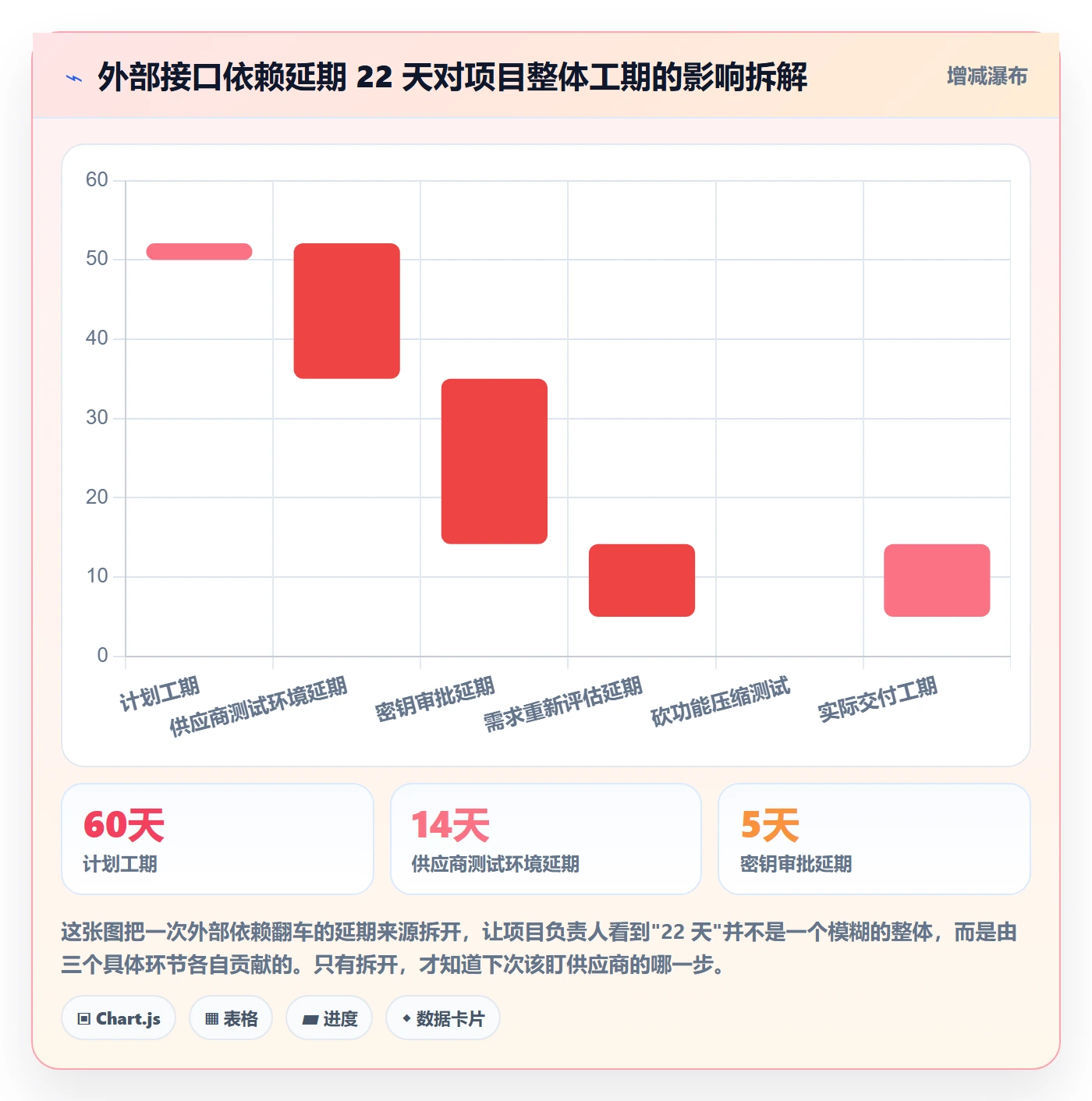 依赖关系流程与规范:项目负责人任务依赖风险控制关键指标