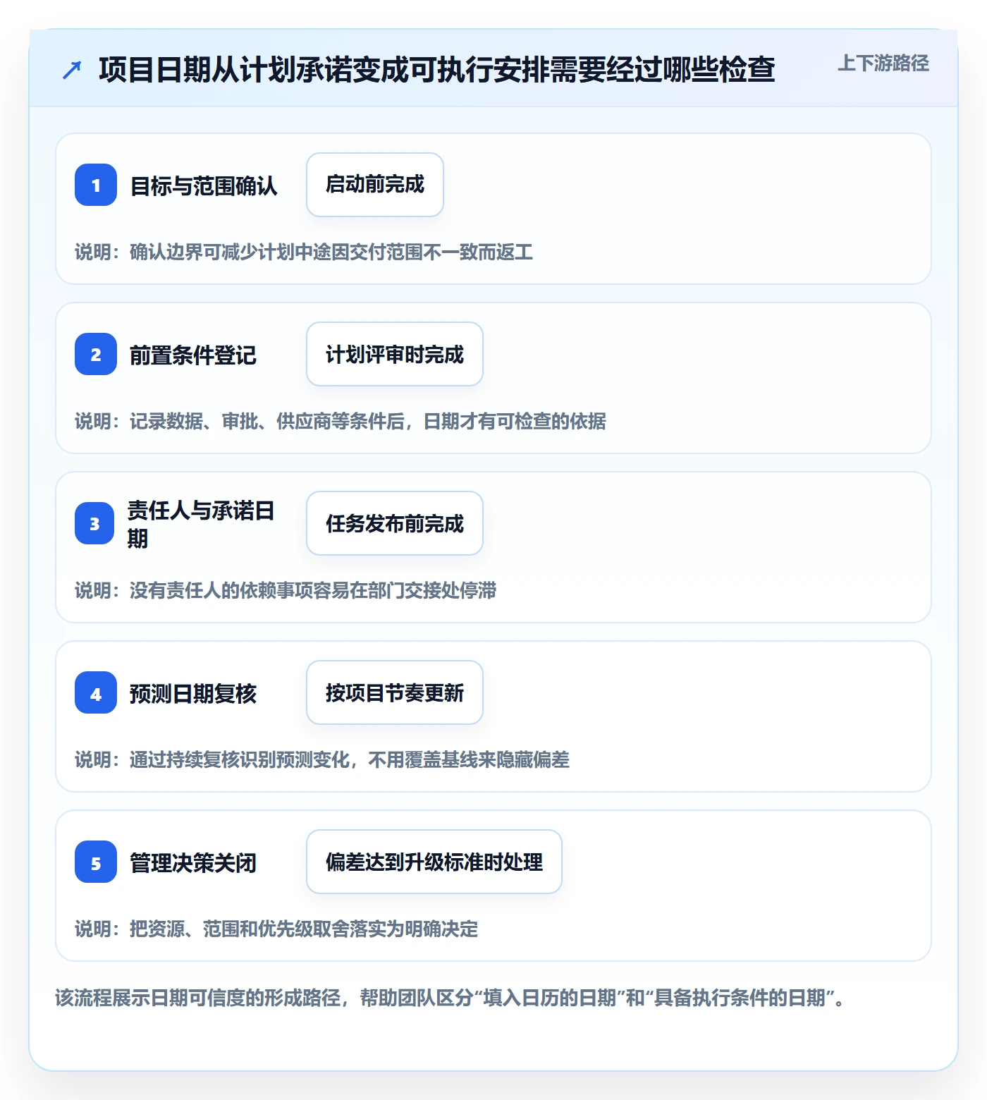 计划时间管理方法大全:管理层甘特图落地方案落地清单