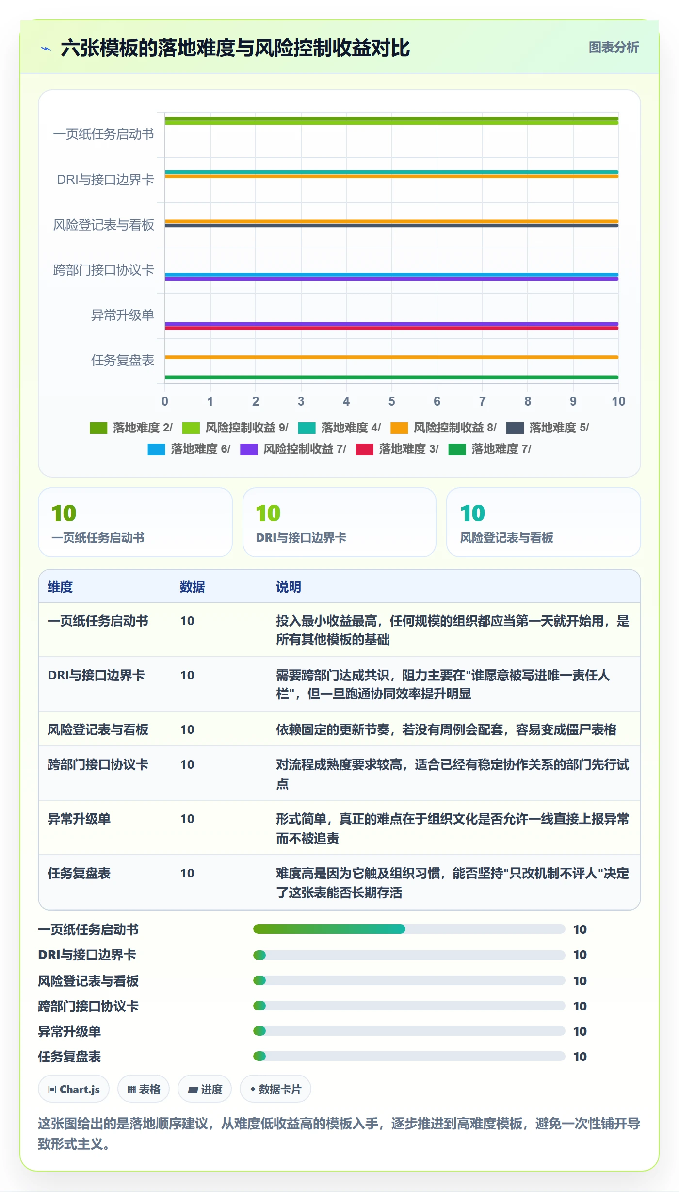 完成实操方法：管理层提升任务执行效率的风险控制方法与模板