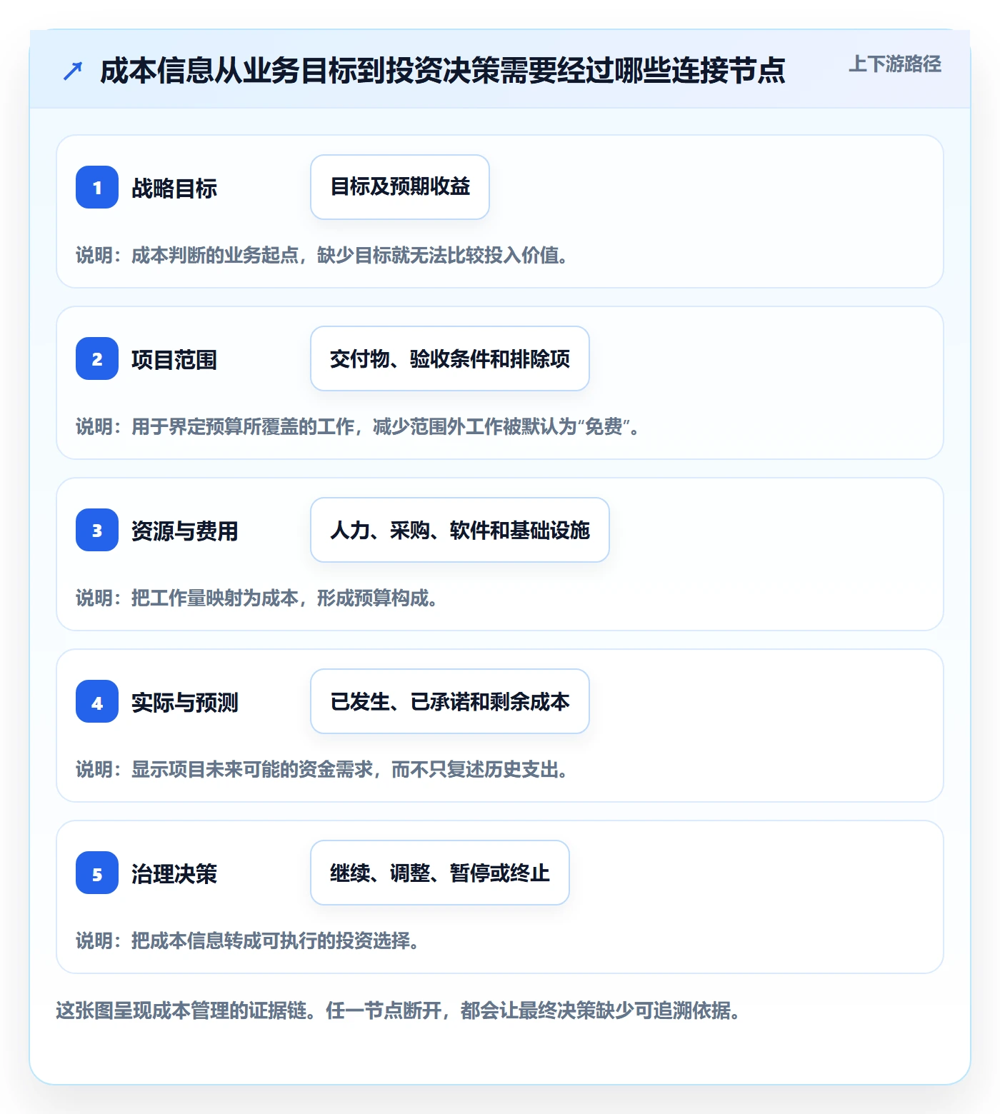 成本怎么做？PMO效率提升：成本管理从0到1