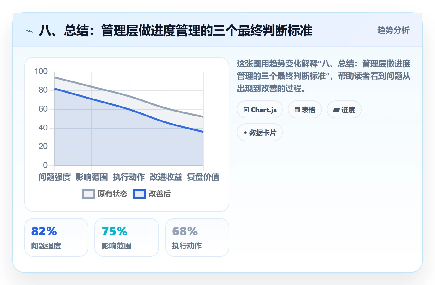 八、总结：管理层做进度管理的三个最终判断标准