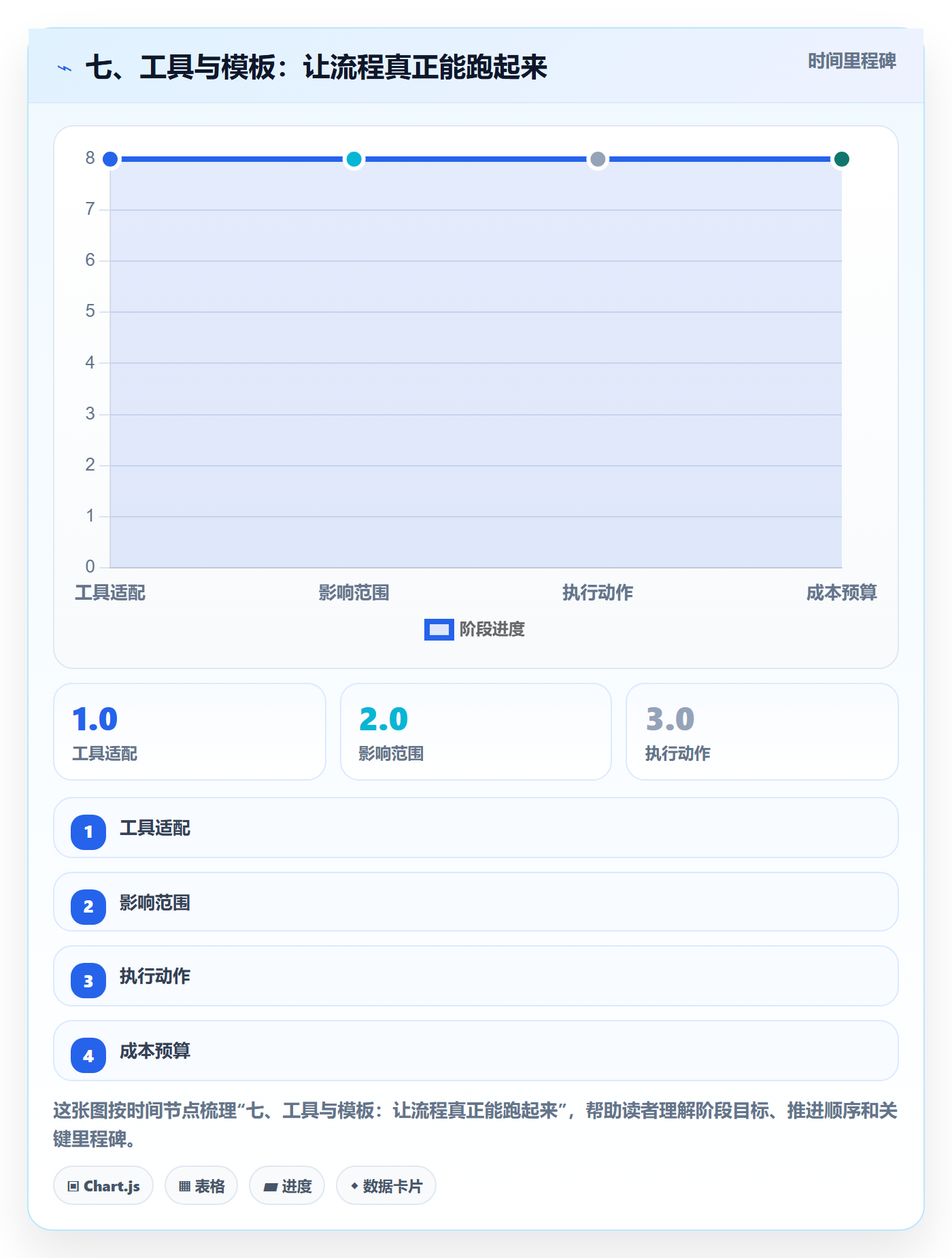 七、工具与模板:让流程真正能跑起来
