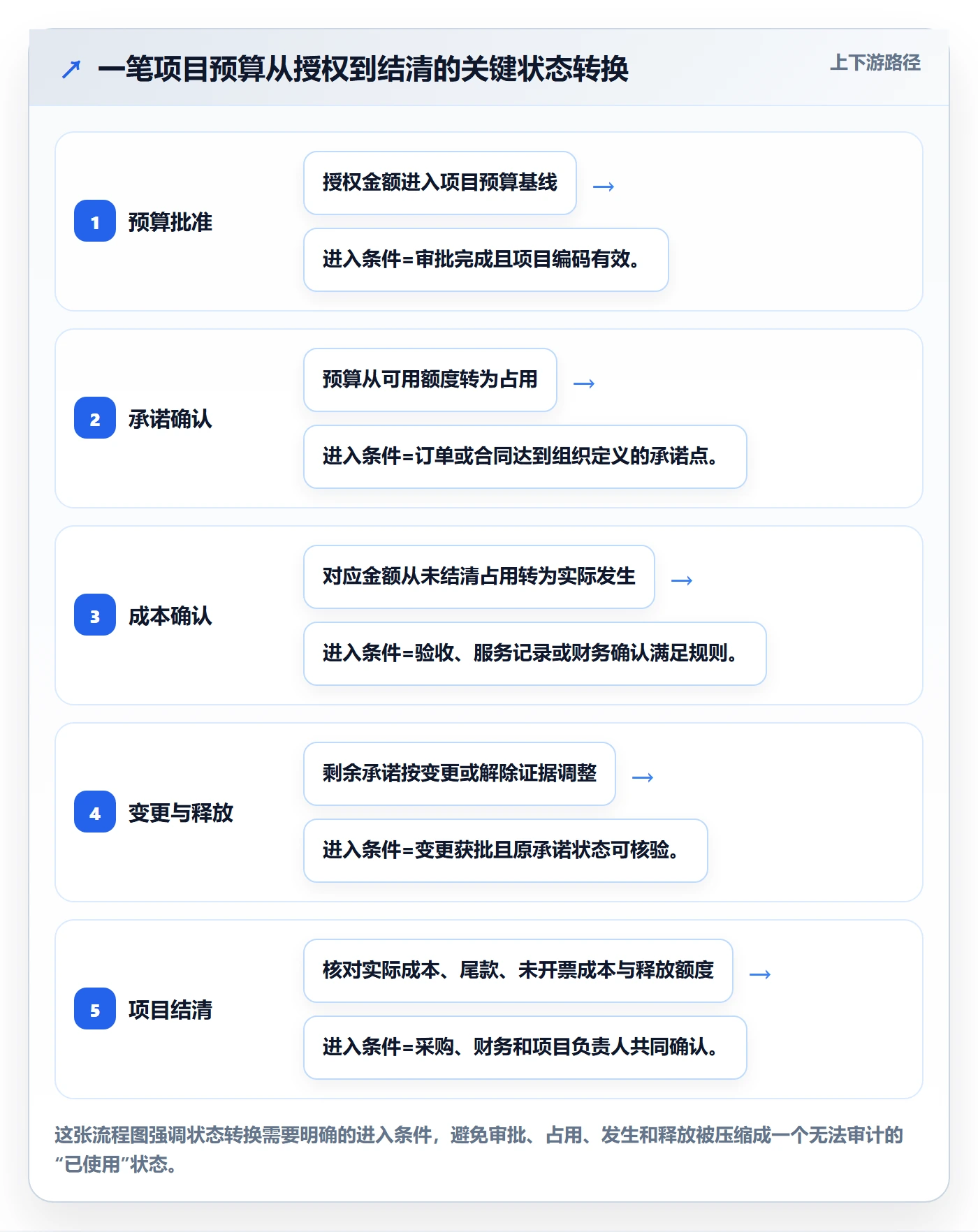 预算管理预算占用全流程:PMO协同管理与一文讲清