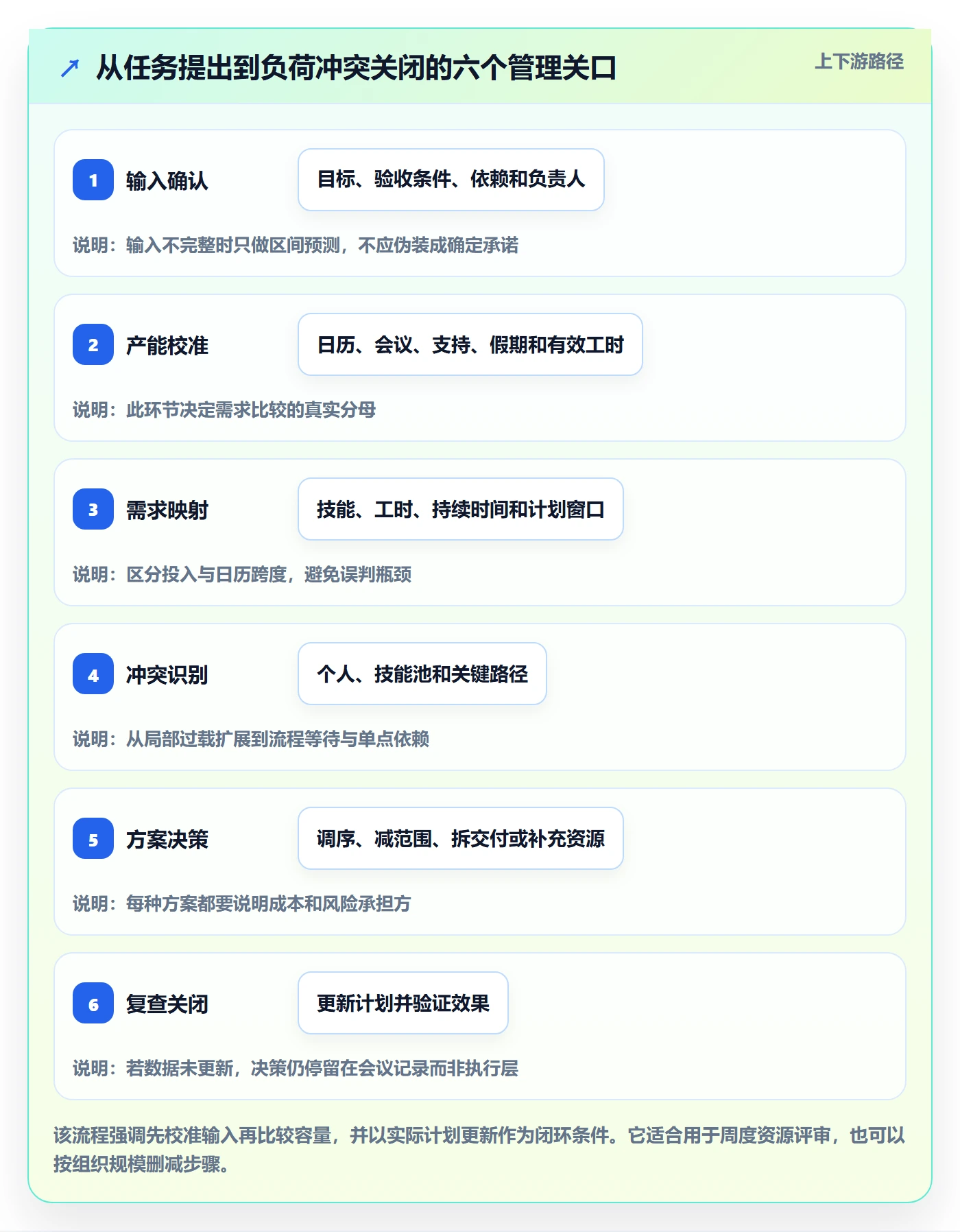 负荷怎么做?项目经理风险控制:资源负载从0到1