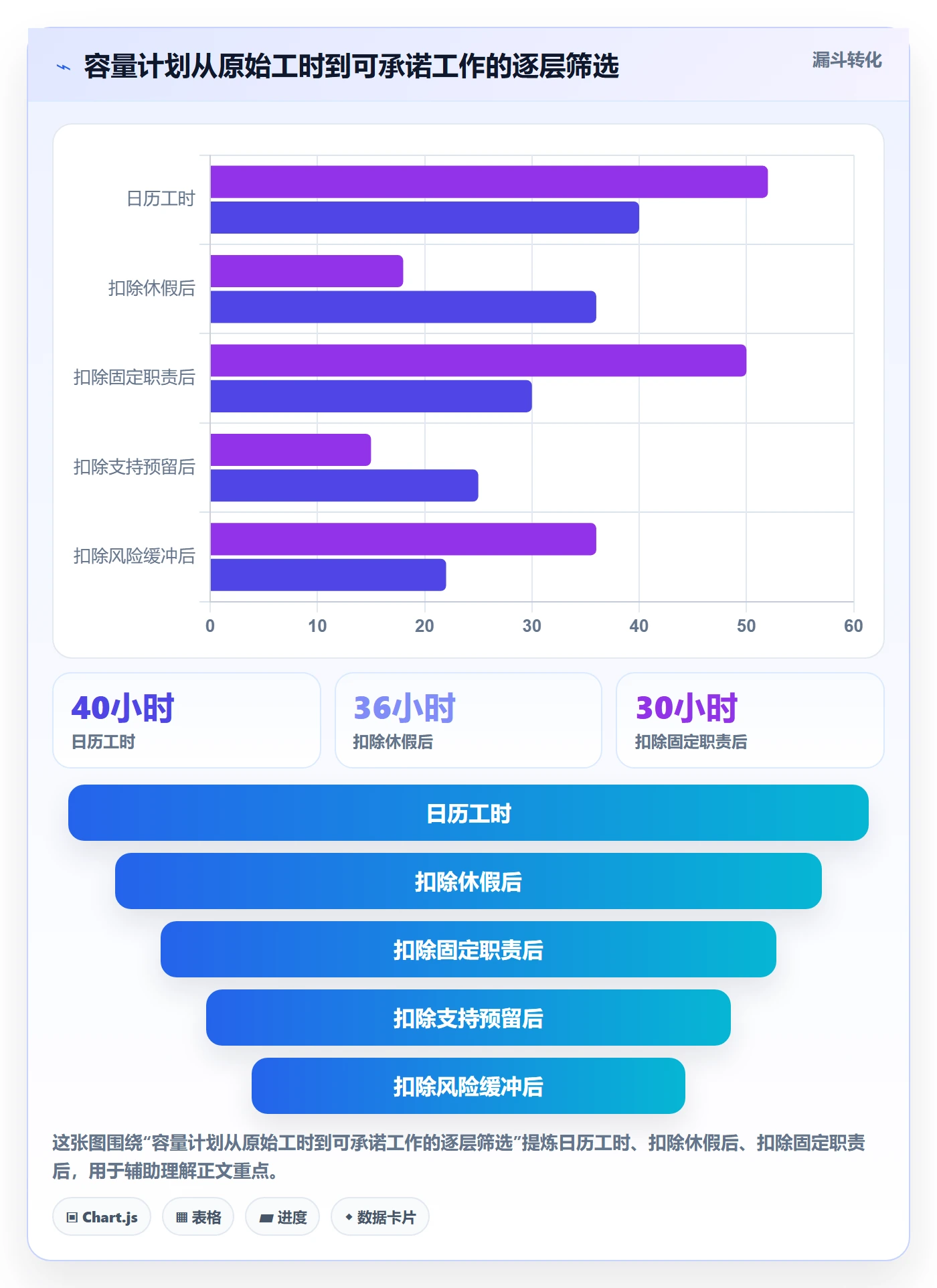 Capacity怎么做?项目成员实操方法:资源负载从0到1