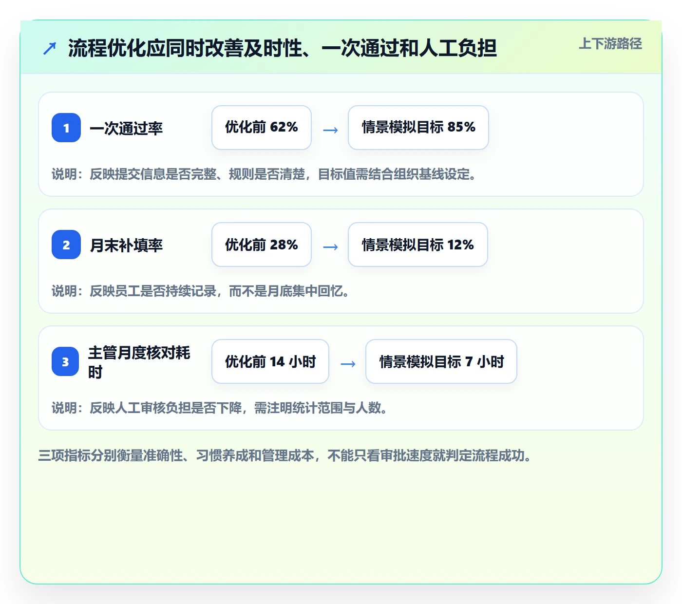 审批落地方案：跨部门团队开展工时表的流程优化案例解析