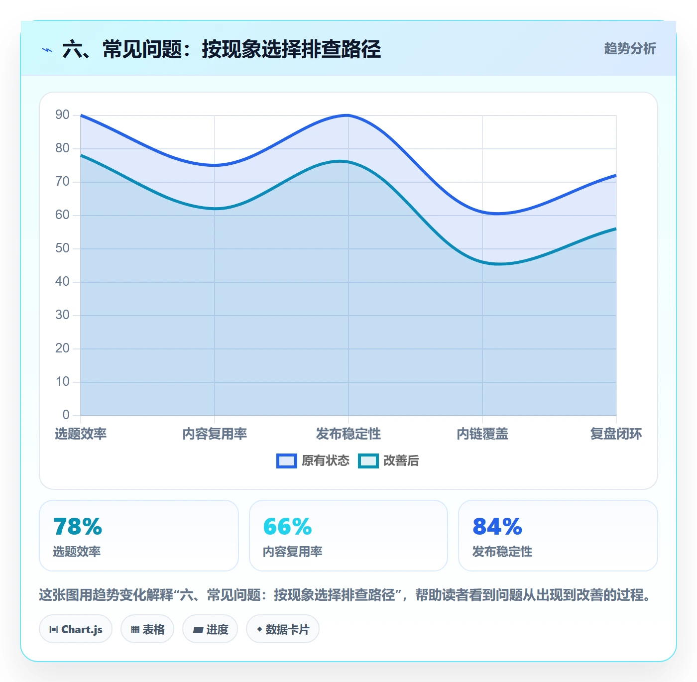 六、常见问题:按现象选择排查路径