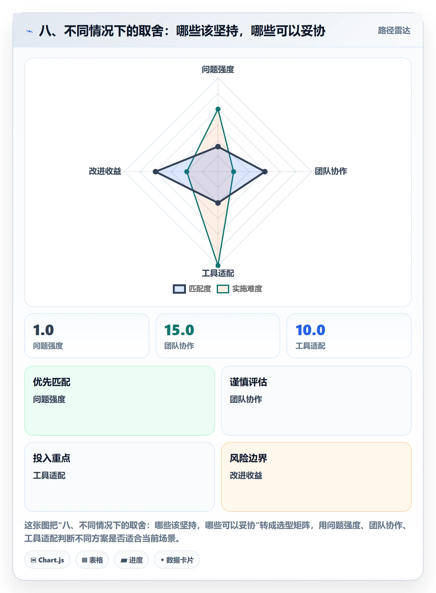 八、不同情况下的取舍：哪些该坚持，哪些可以妥协